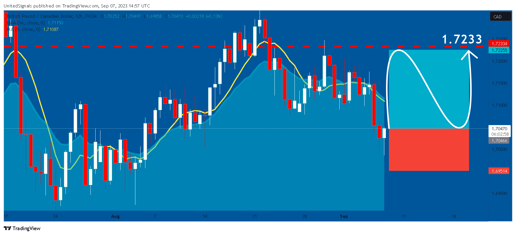 FX:GBPCAD Chart Image by UnitedSignals