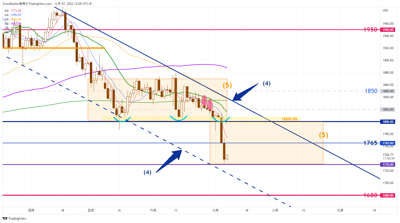 TVC:GOLD Chart Image by 1uptick