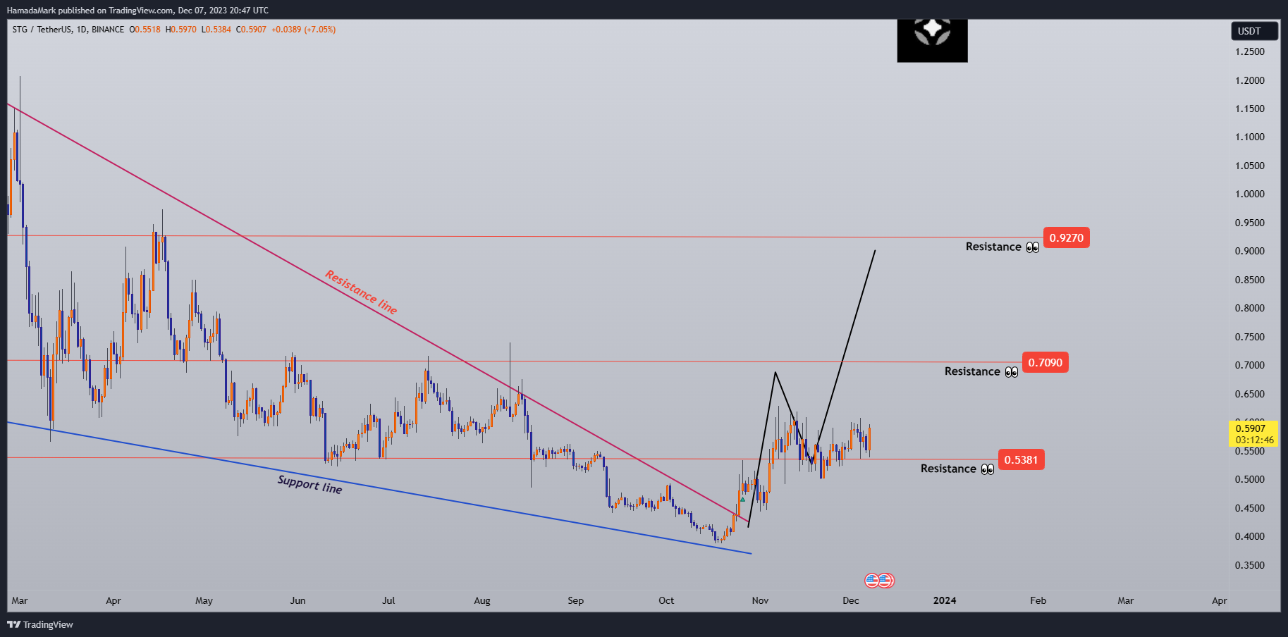 BINANCE:STGUSDT Chart Image by HamadaMark