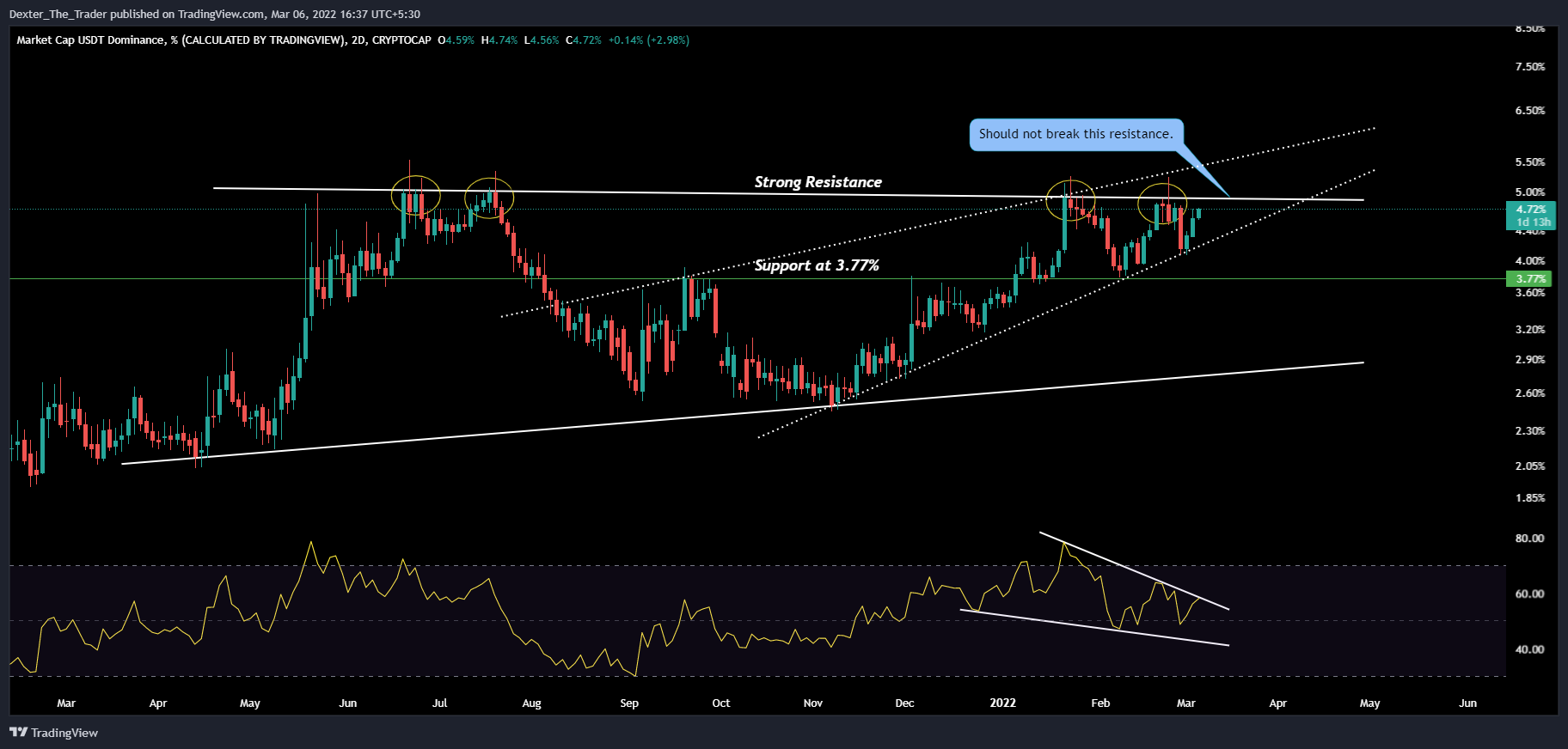 CRYPTOCAP:USDT.D Chart Image by Dexter_The_Trader