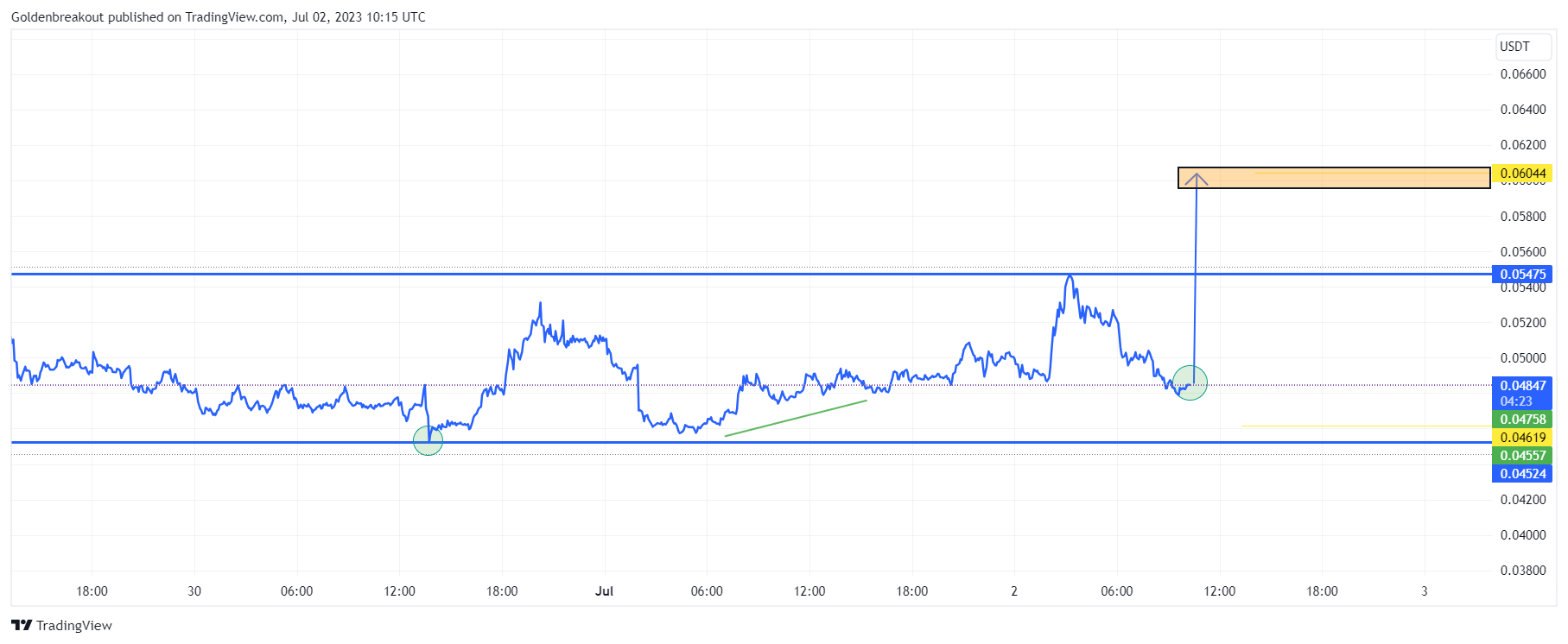 BINANCE:MDTUSDT Chart Image by Goldenbreakout