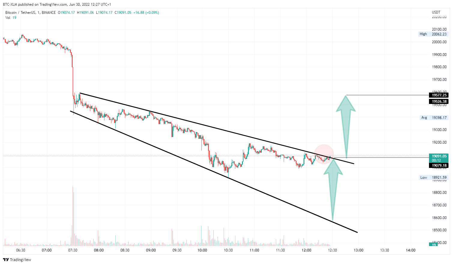 BINANCE:BTCUSDT Chart Image by BTC-XLM