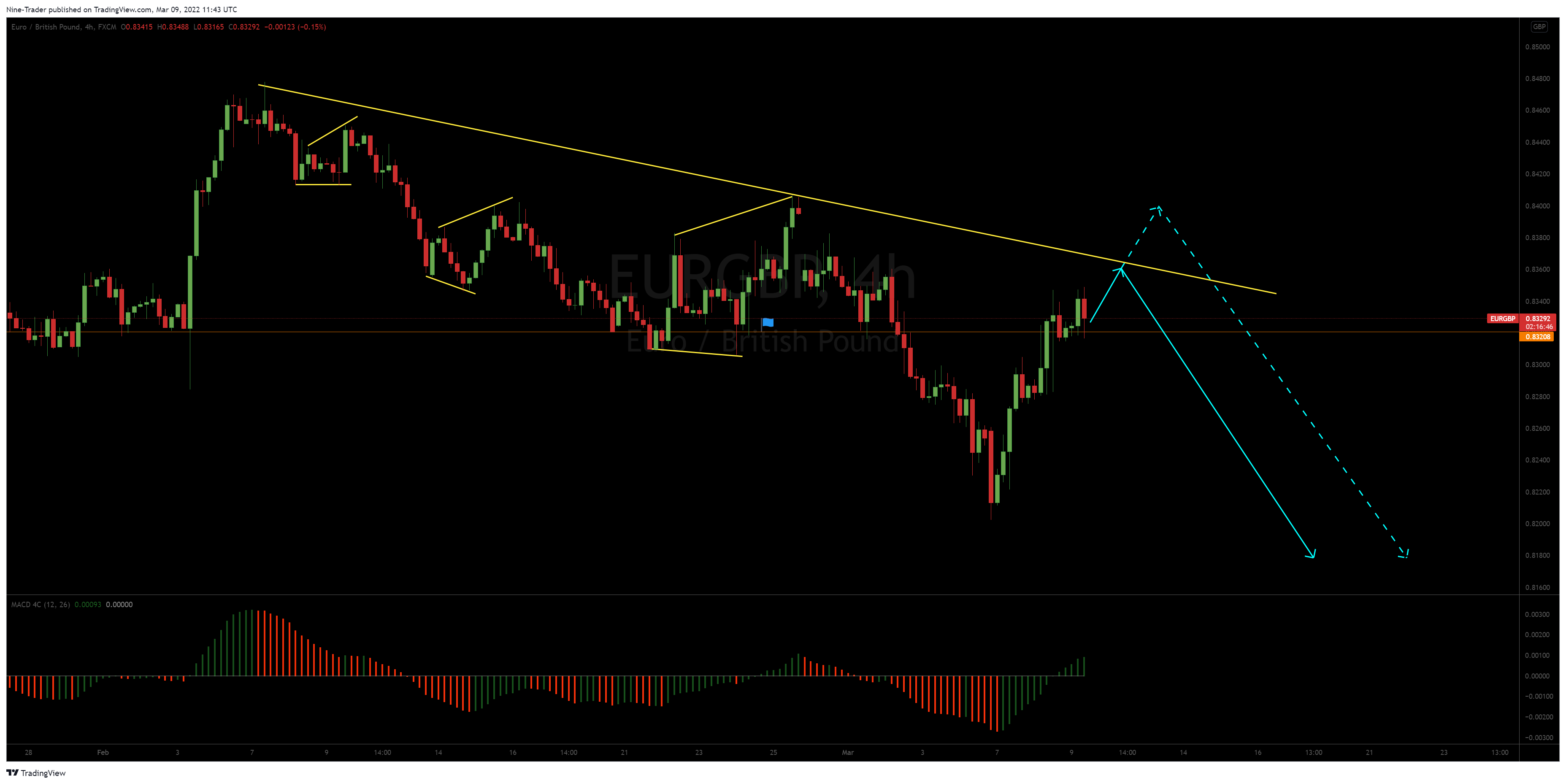 FX:EURGBP Chart Image by Nine-Trader