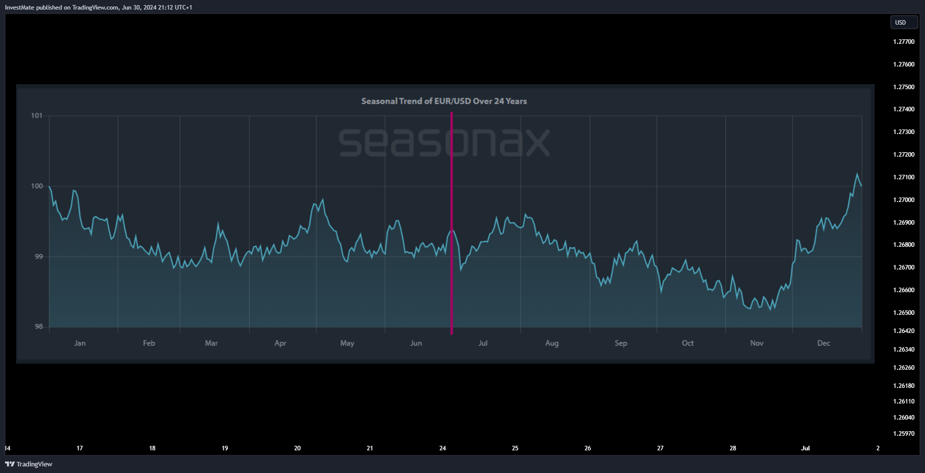 FX:GBPUSD Chart Image by InvestMate