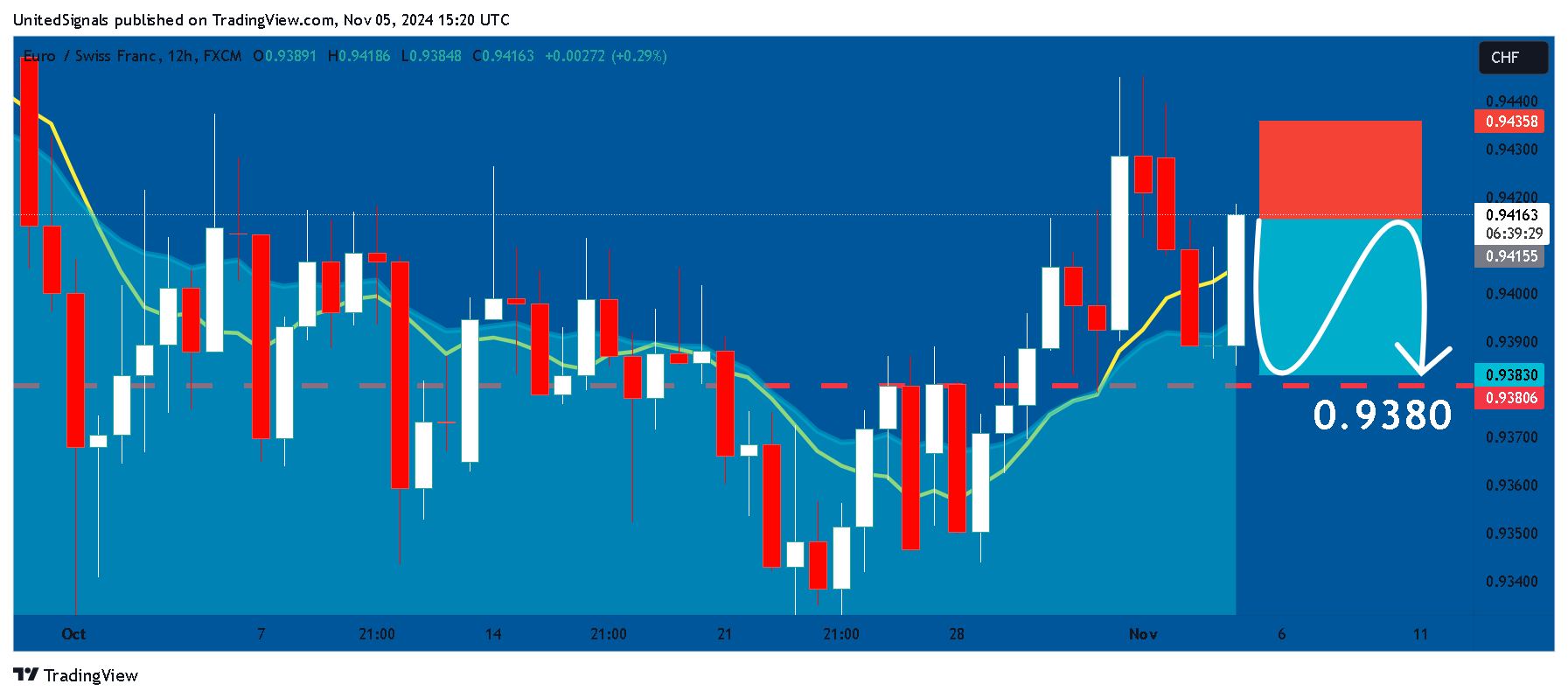 FX:EURCHF Chart Image by UnitedSignals