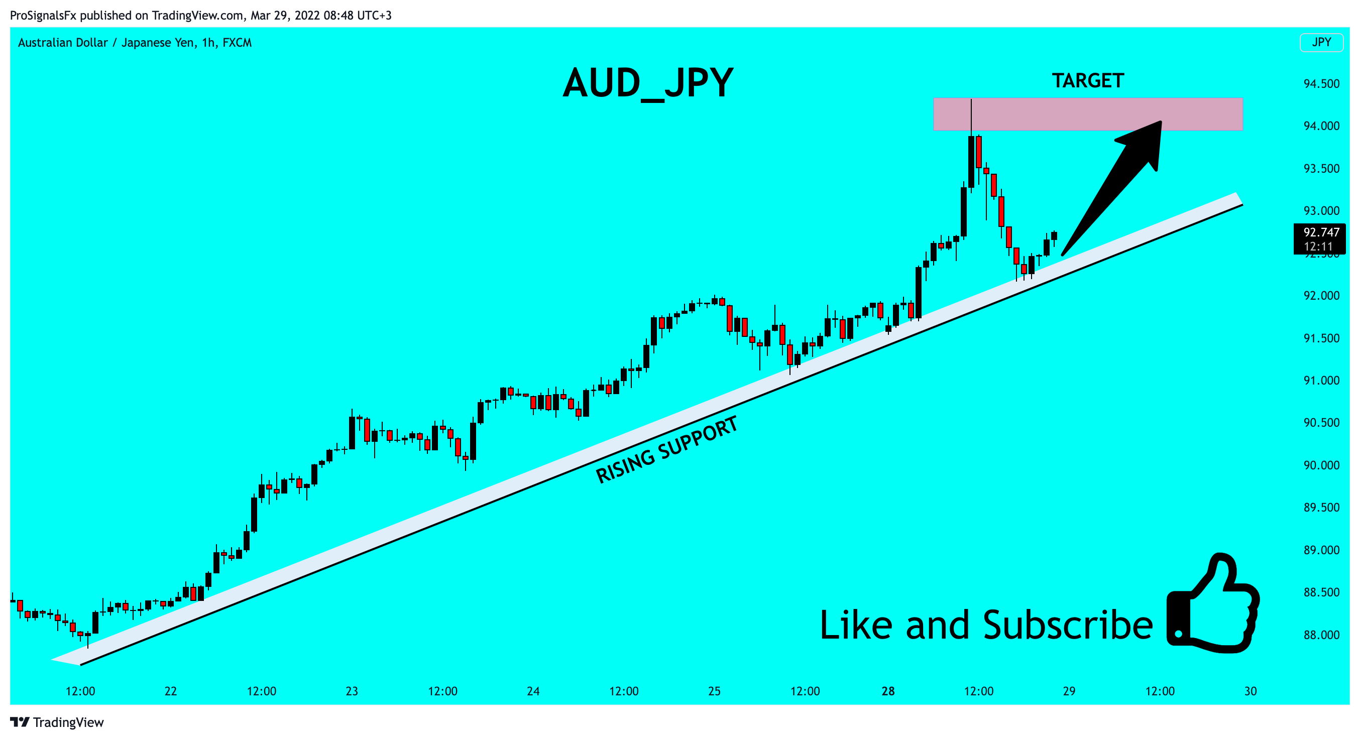 FX:AUDJPY Chart Image by ProSignalsFx