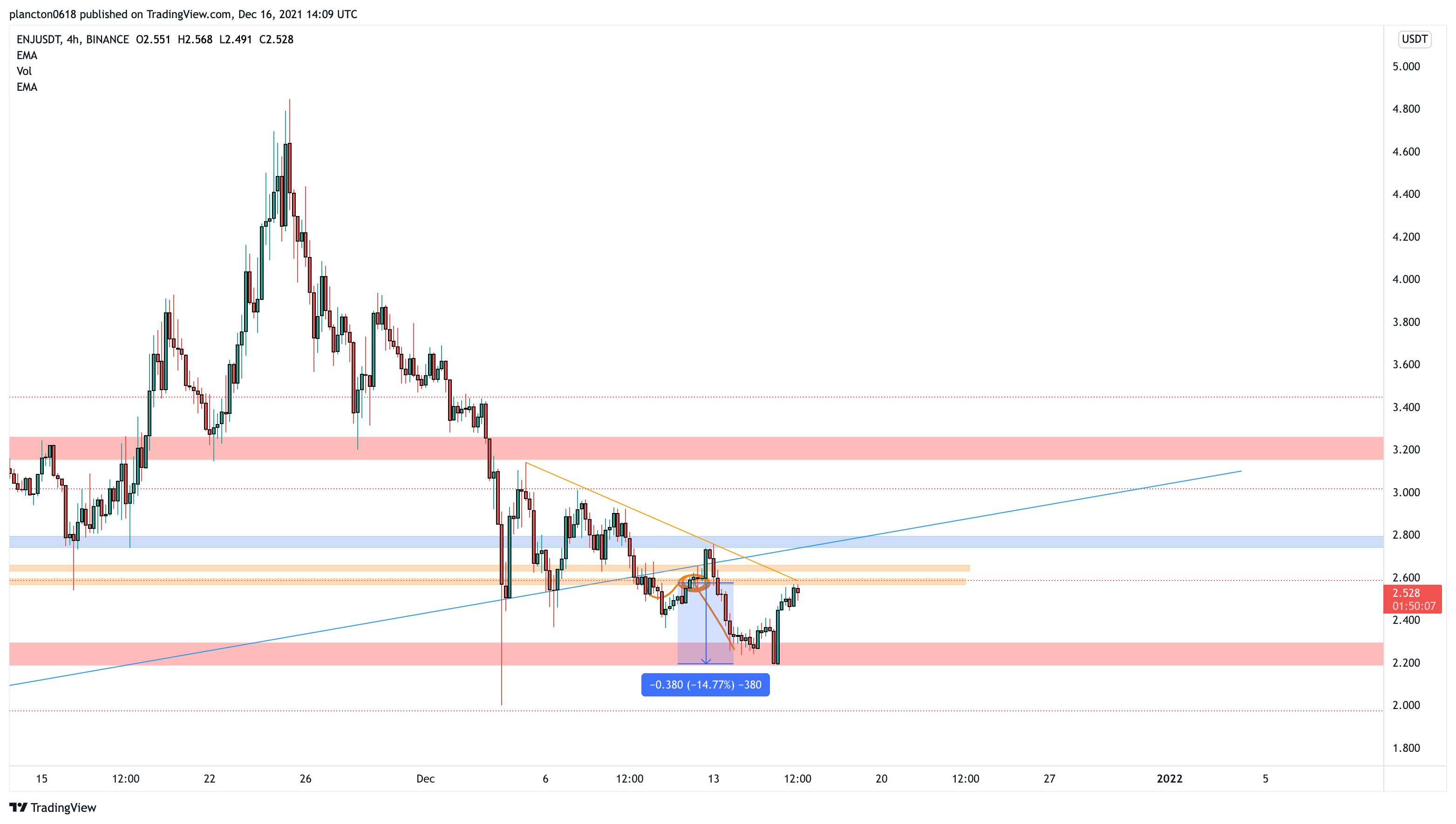 BINANCE:ENJUSDT Chart Image by InkyGrip