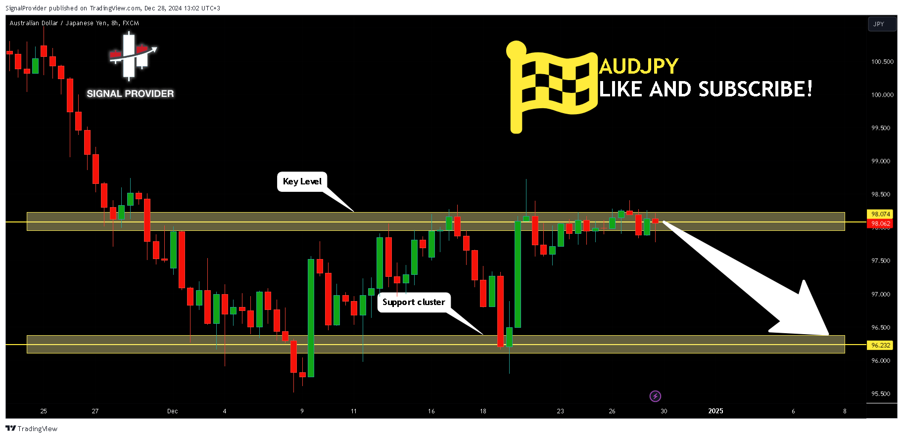 FX:AUDJPY Chart Image by SignalProvider