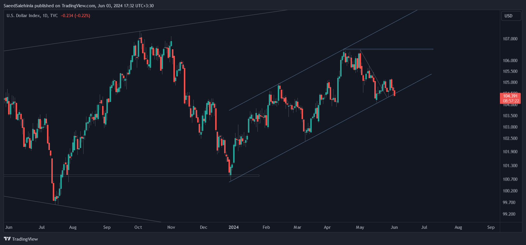TVC:DXY Chart Image by SaeedSalehinia