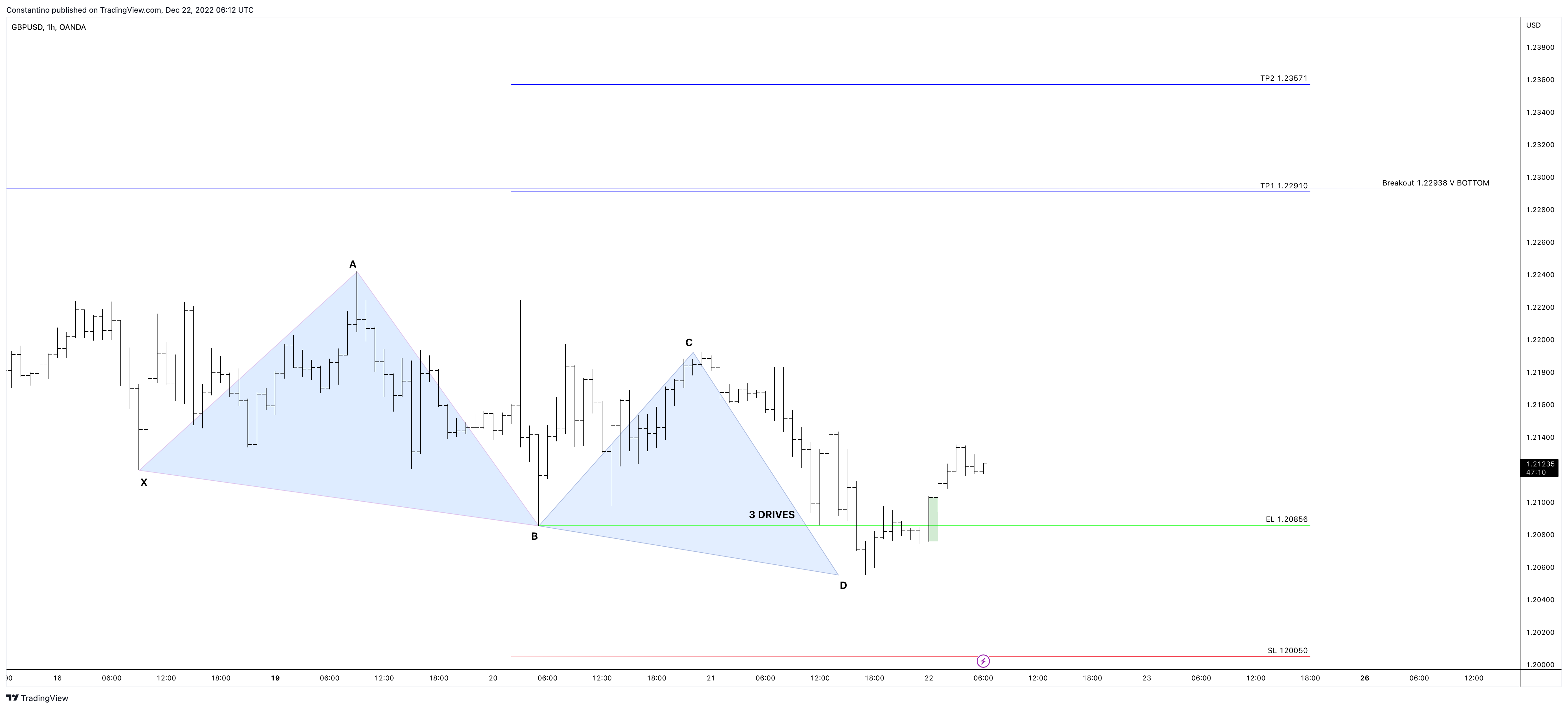 OANDA:GBPUSD Chart Image by TradeChartPatternsLikeThePros