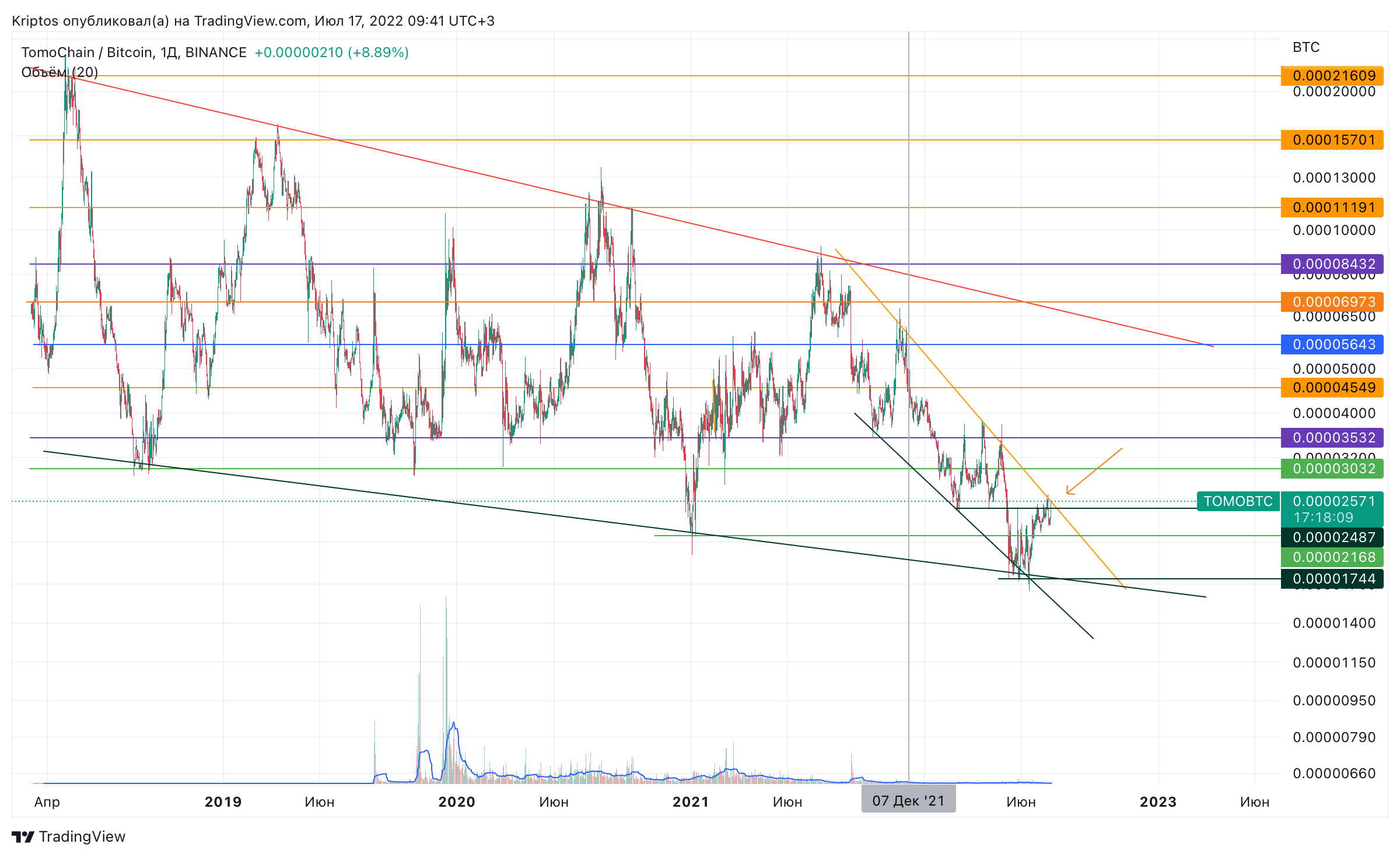 BINANCE:TOMOBTC Chart Image by Kirill_Gaitan