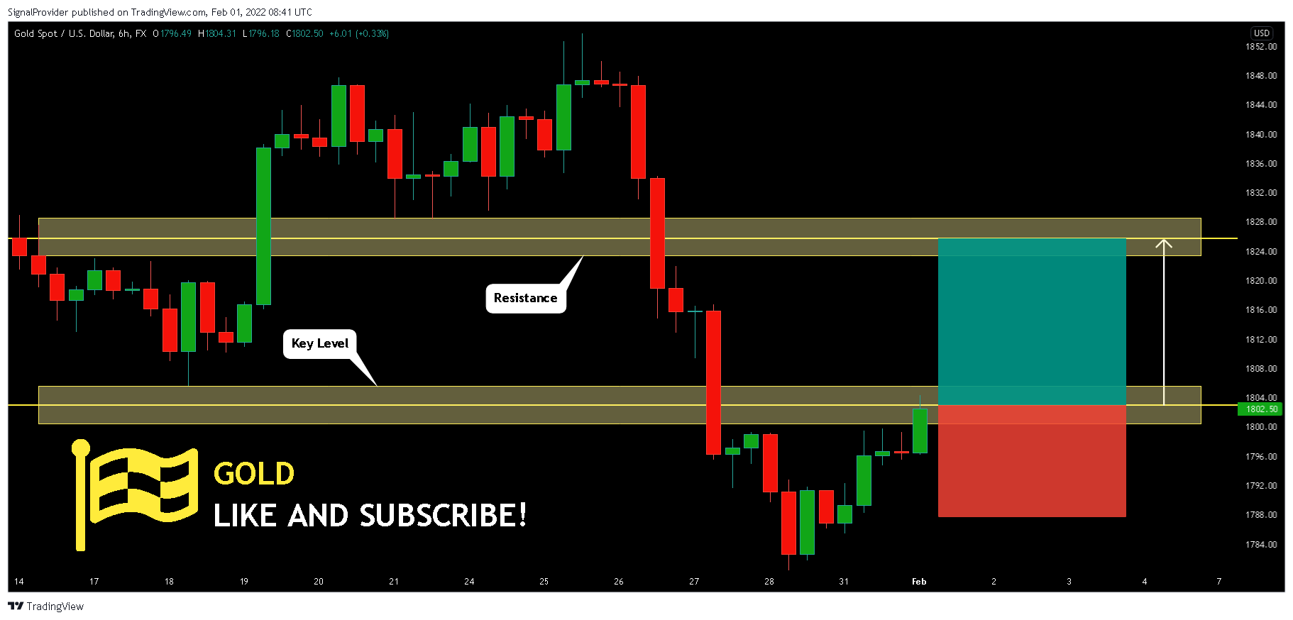 FX:XAUUSD Chart Image by SignalProvider