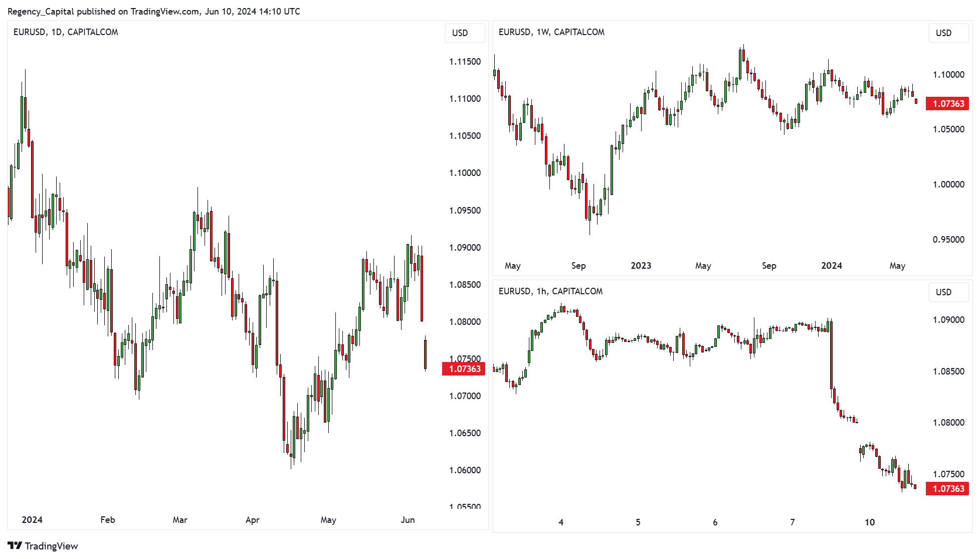 CAPITALCOM:EURUSD Chart Image by Regency_Capital