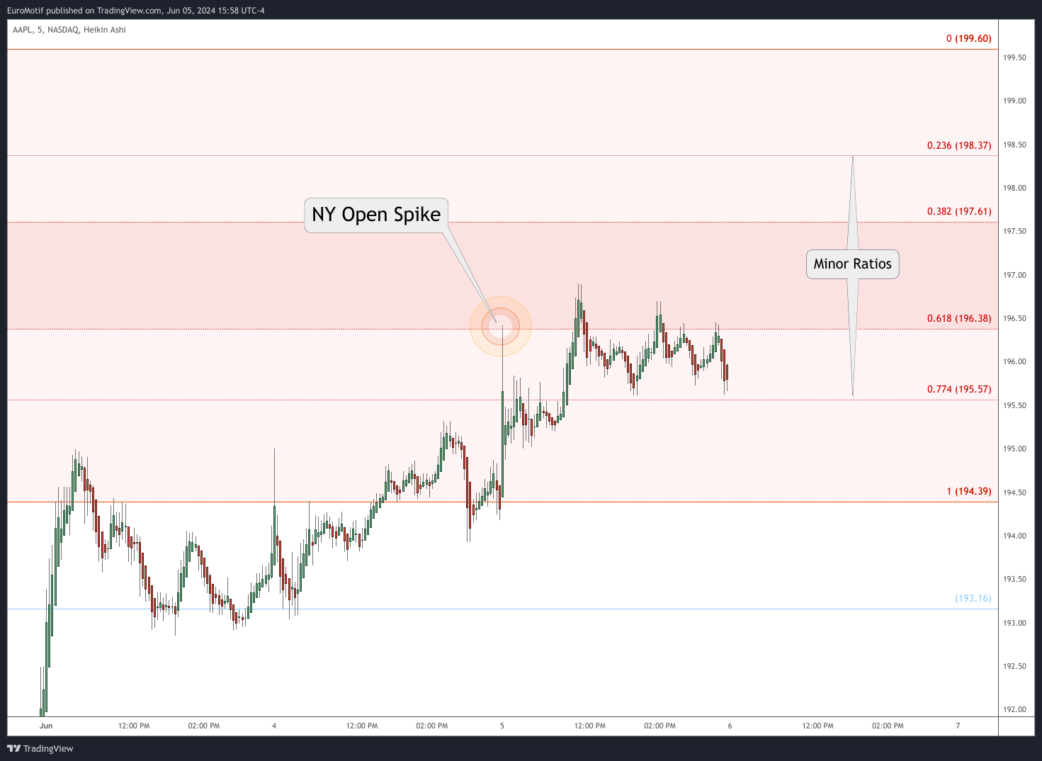 NASDAQ:AAPL Chart Image by EuroMotif