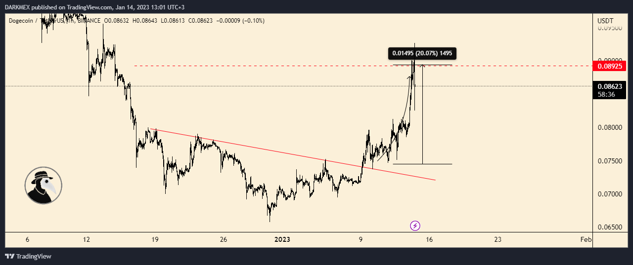 BINANCE:DOGEUSDT Chart Image by DARKMEX
