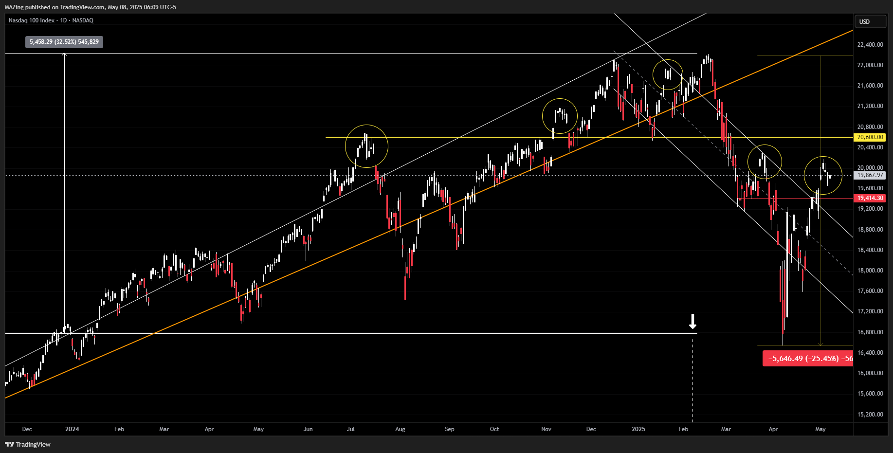 NASDAQ_DLY:NDX Chart Image by MAZing