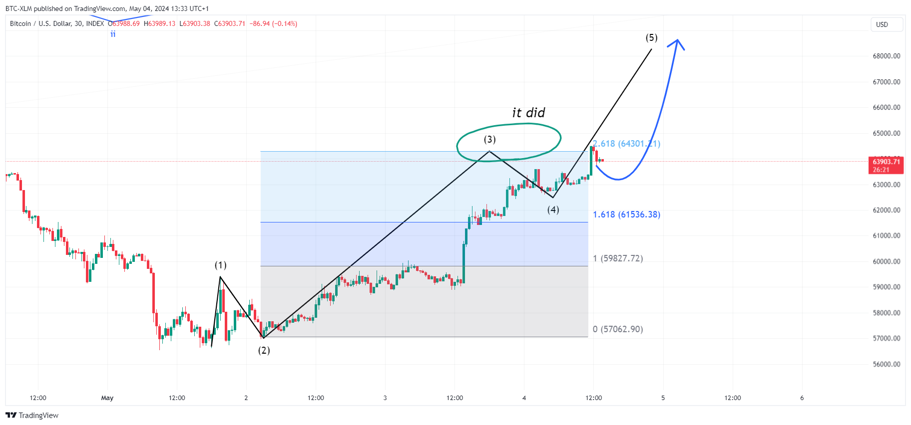 INDEX:BTCUSD Chart Image by BTC-XLM