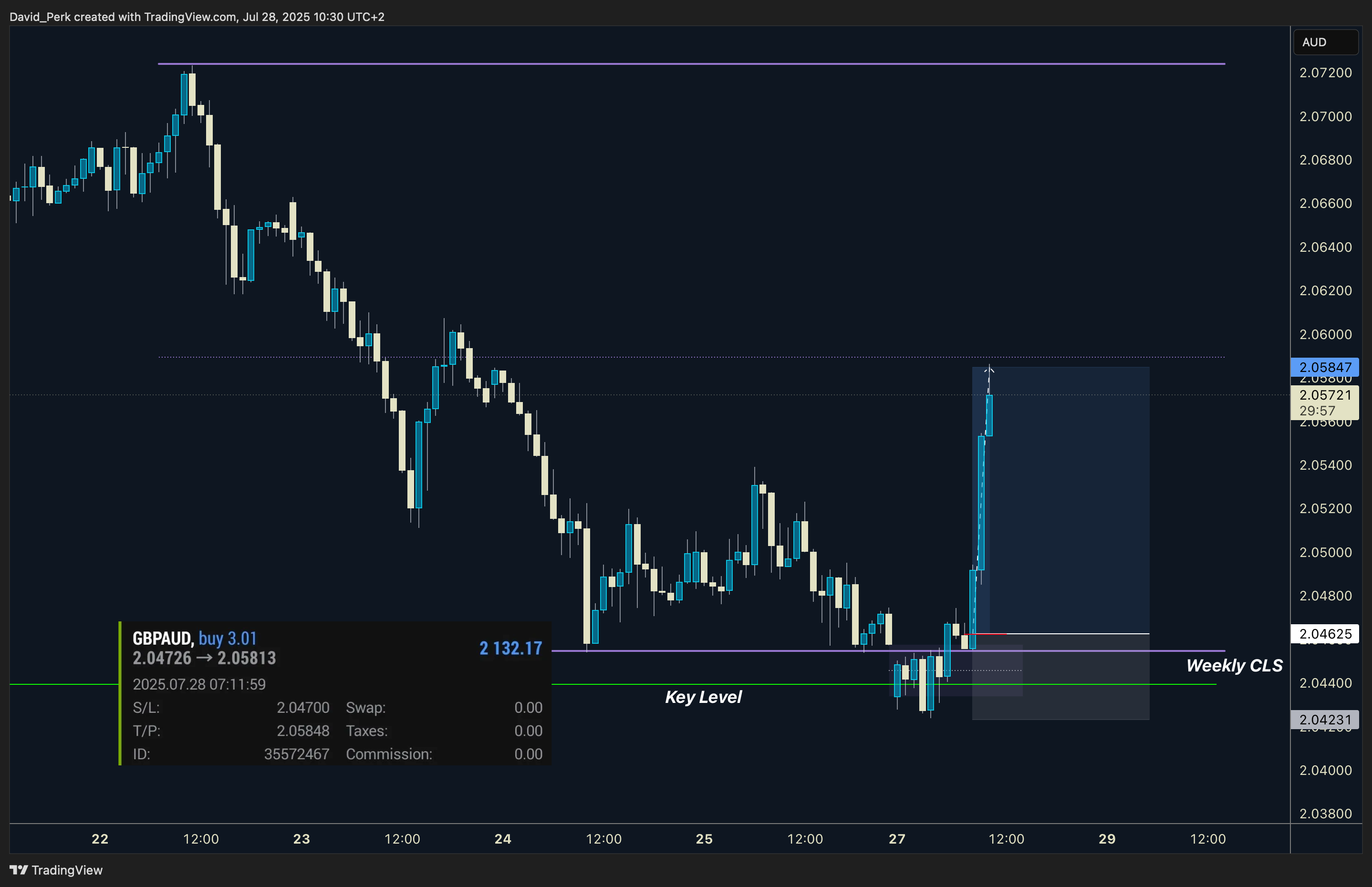 TRADENATION:GBPAUD Chart Image by David_Perk