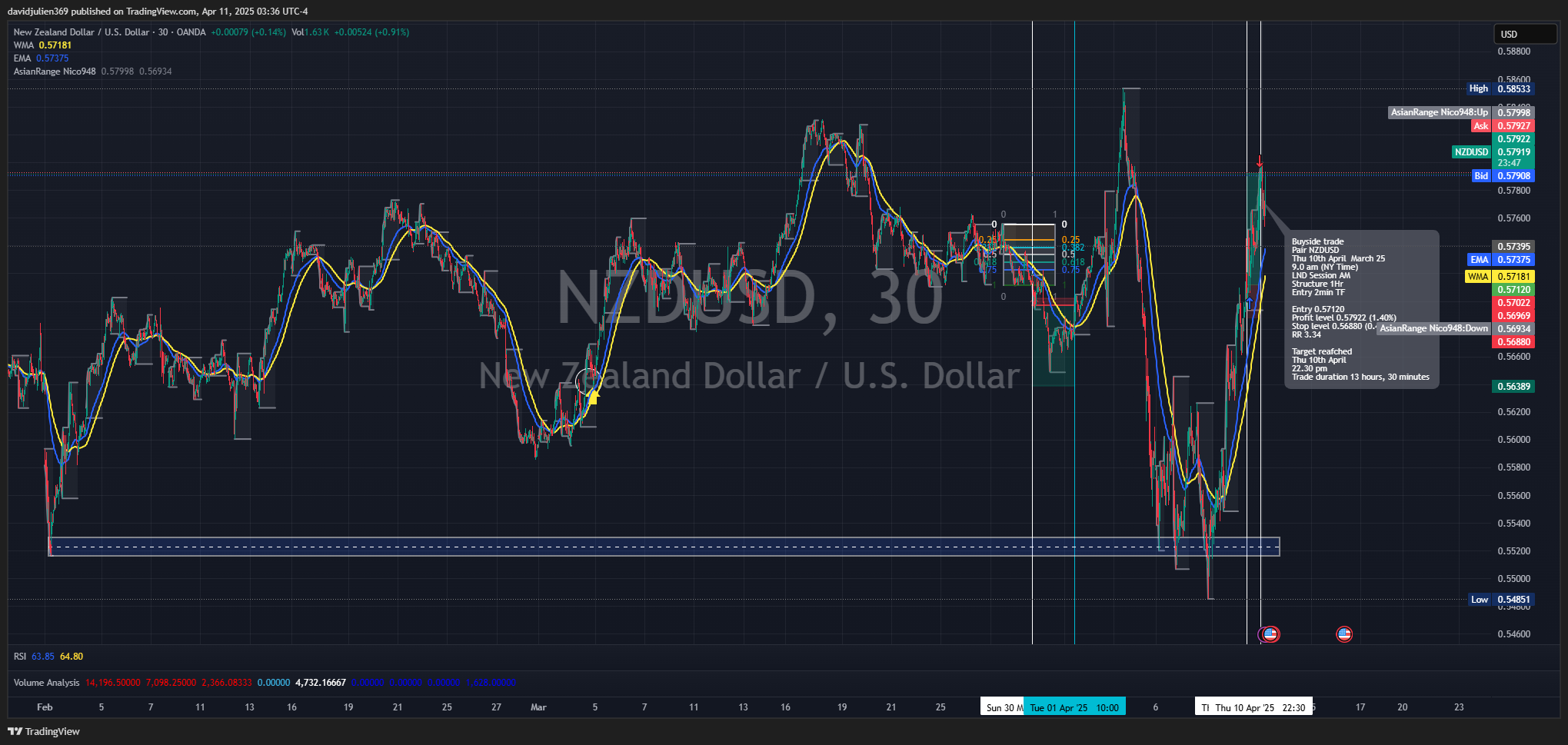 OANDA:NZDUSD Chart Image by davidjulien369