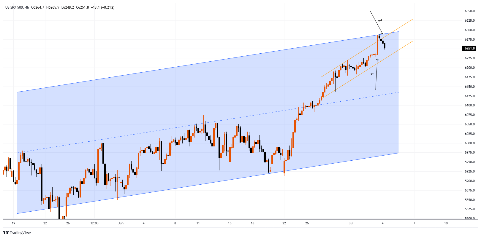 #SPXM Chart Image