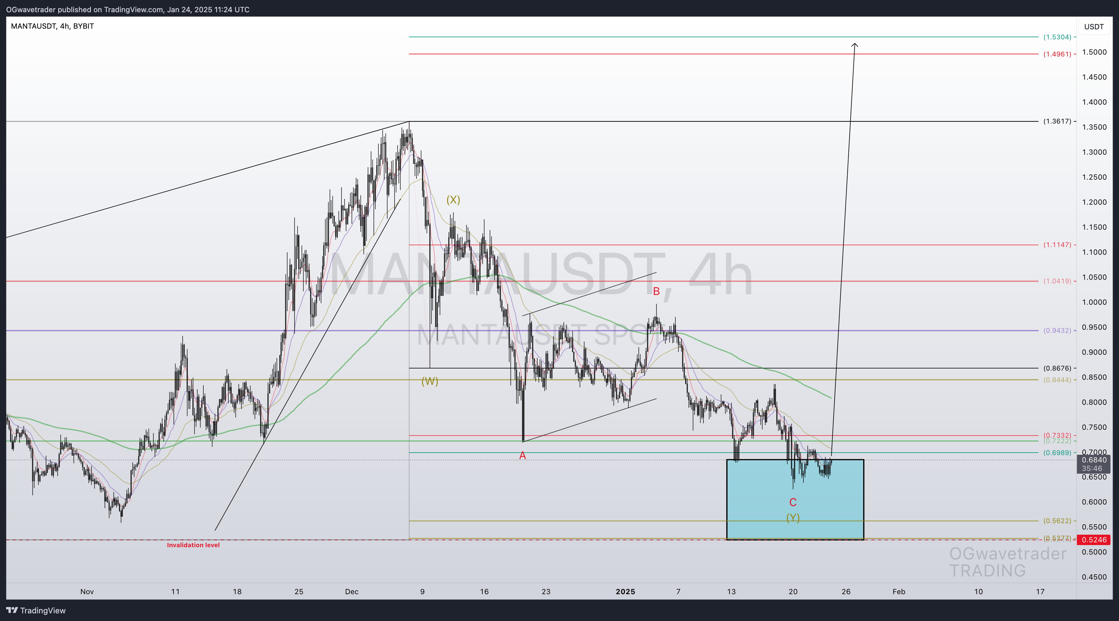 BYBIT:MANTAUSDT Chart Image by OGwavetrader