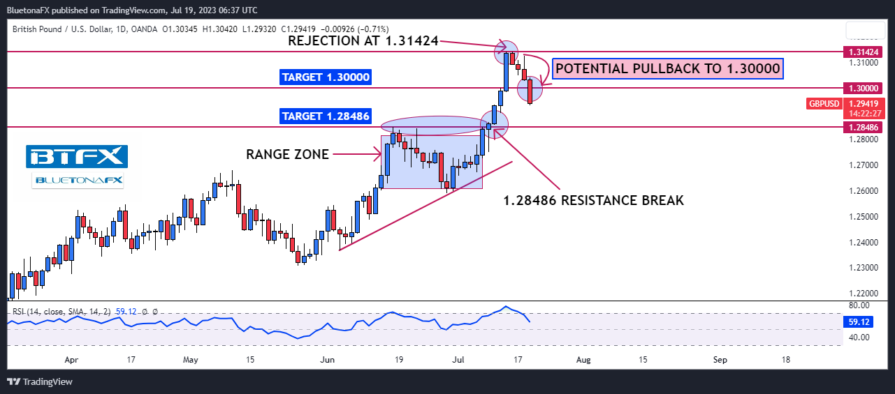 OANDA:GBPUSD Chart Image by BluetonaFX