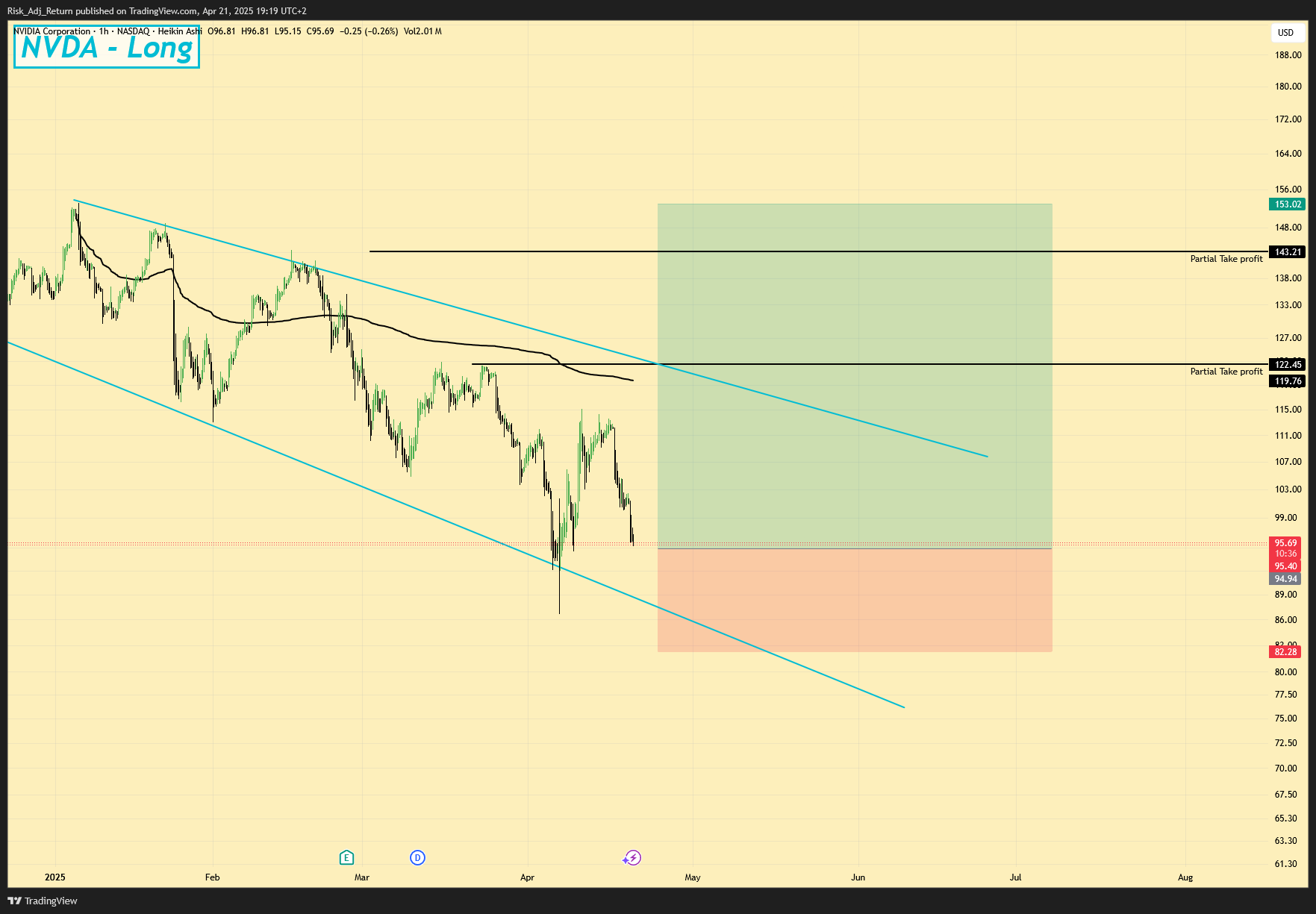 BATS:NVDA Chart Image by Risk_Adj_Return