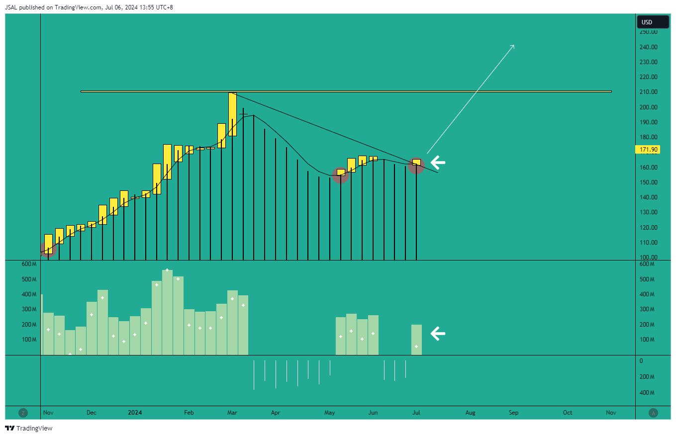 BATS:AMD Chart Image by JSAL