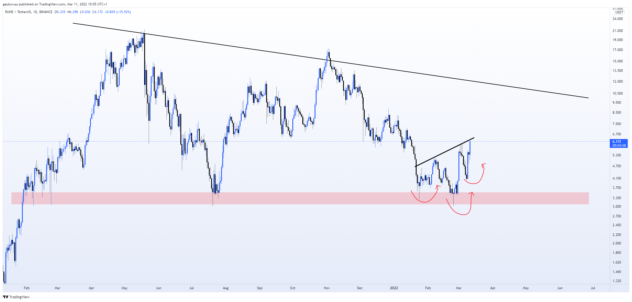 BINANCE:RUNEUSDT Chart Image by gautuwuu