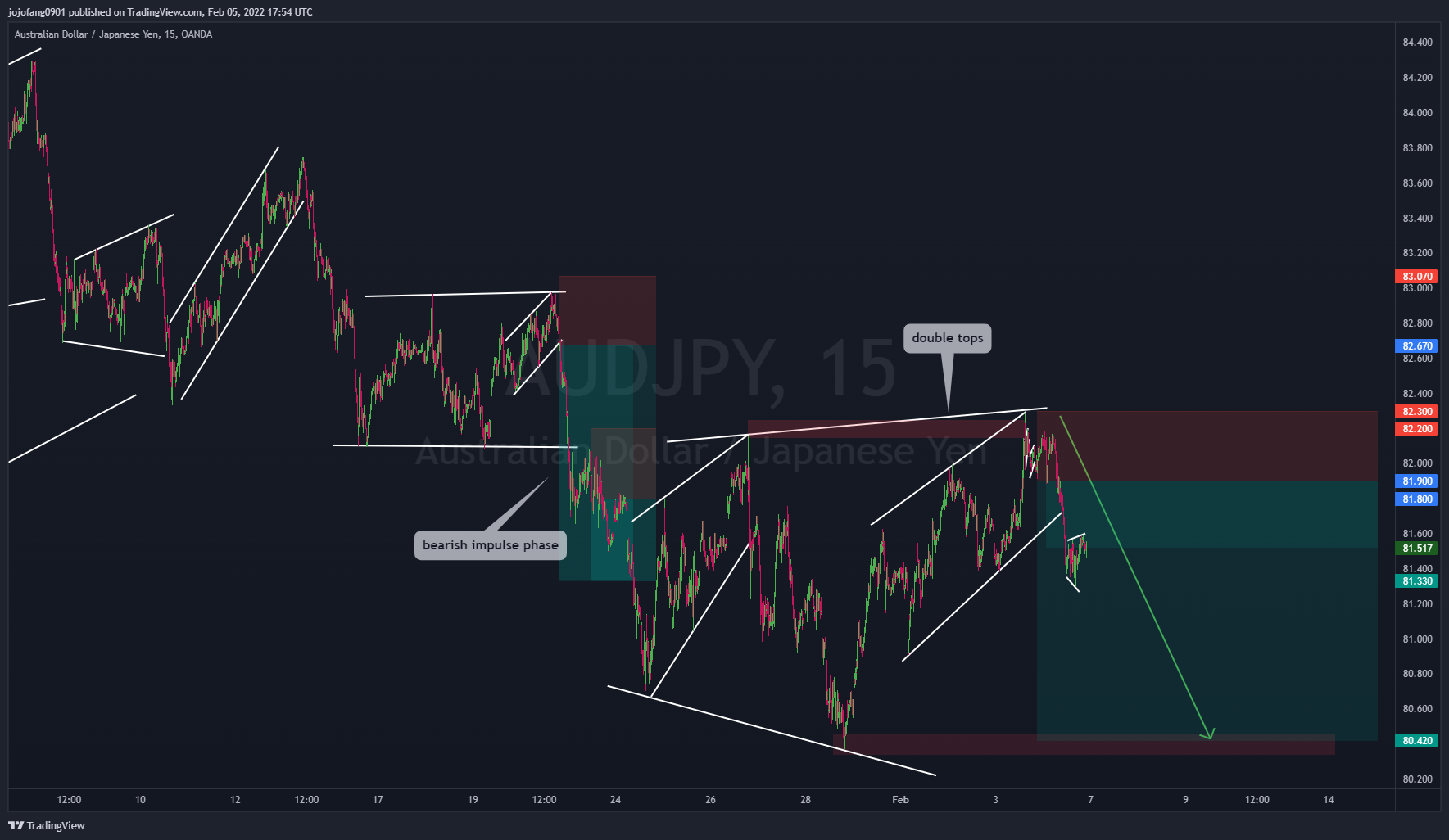 OANDA:AUDJPY Chart Image by jojofang0901