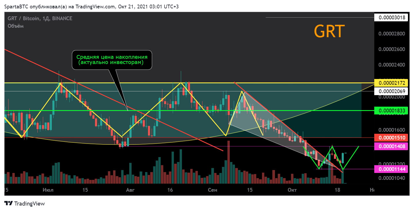 BINANCE:GRTBTC Chart Image by SpartaBTC