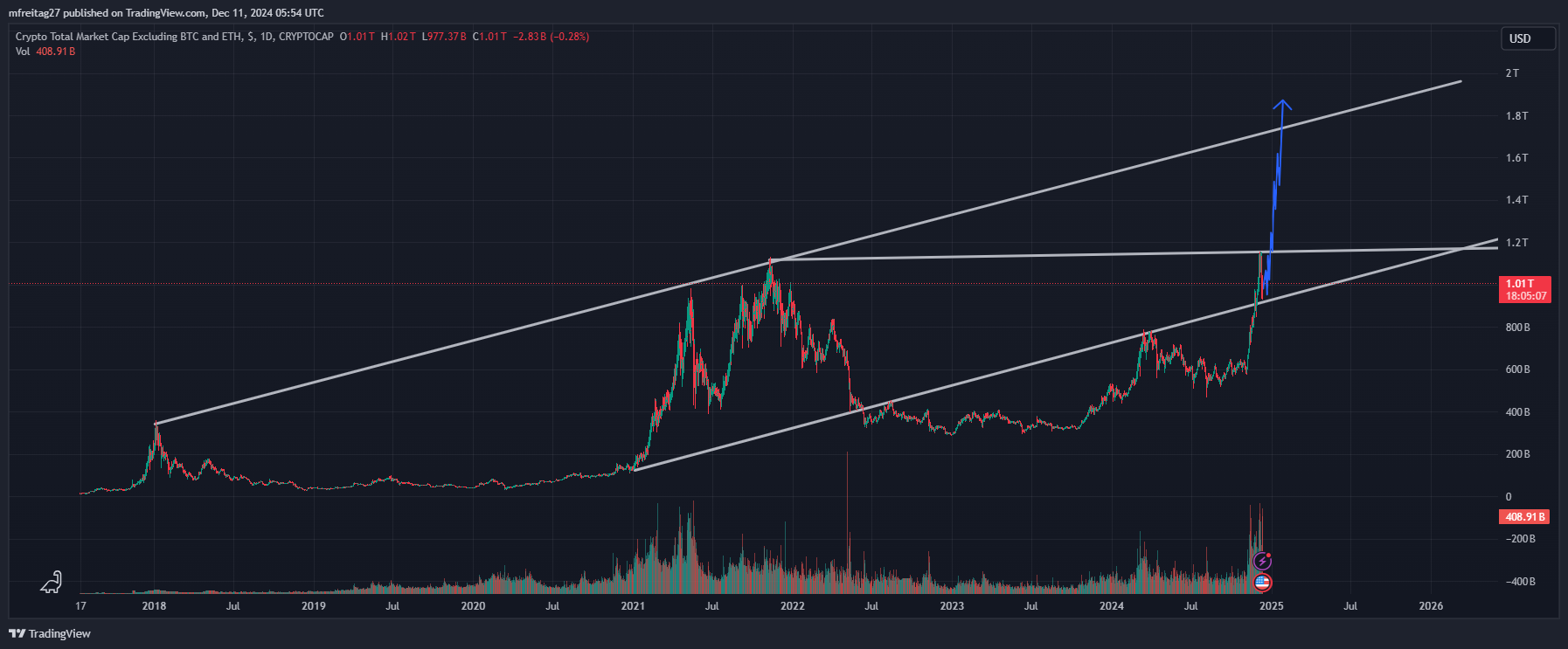 CRYPTOCAP:TOTAL3 Chart Image by mfreitag27