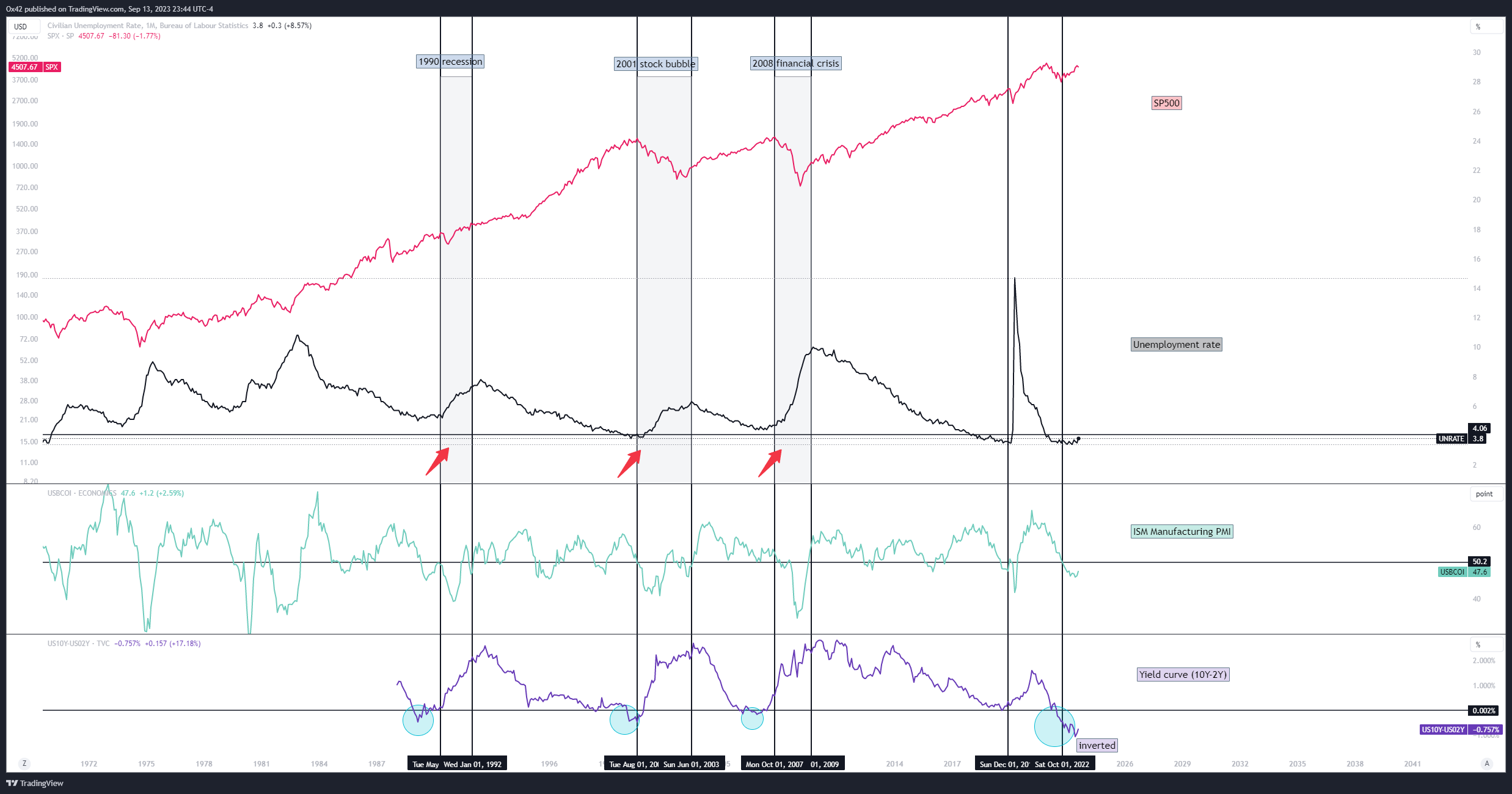 FRED:UNRATE Chart Image by Ox42