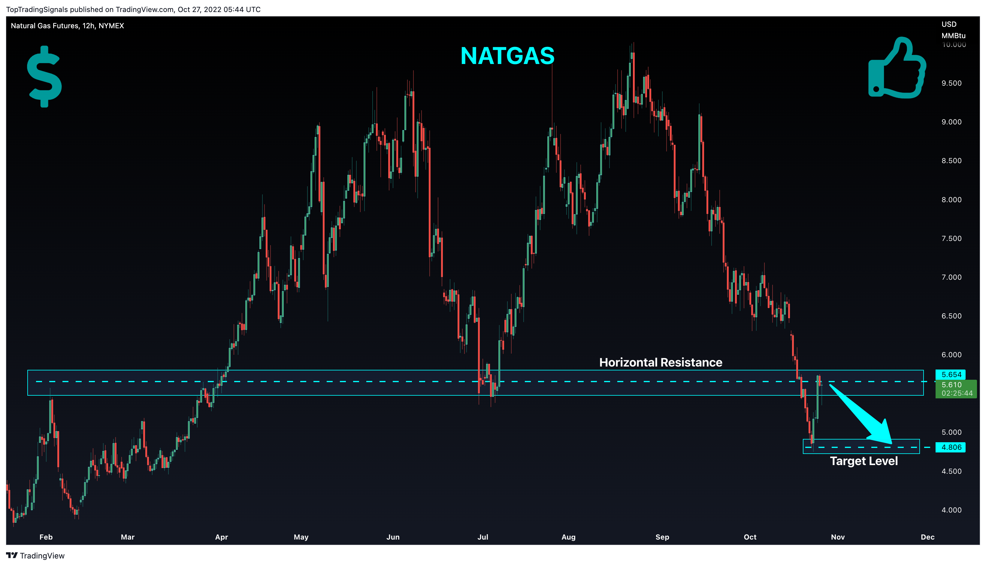 NYMEX:NG1! Chart Image by TopTradingSignals