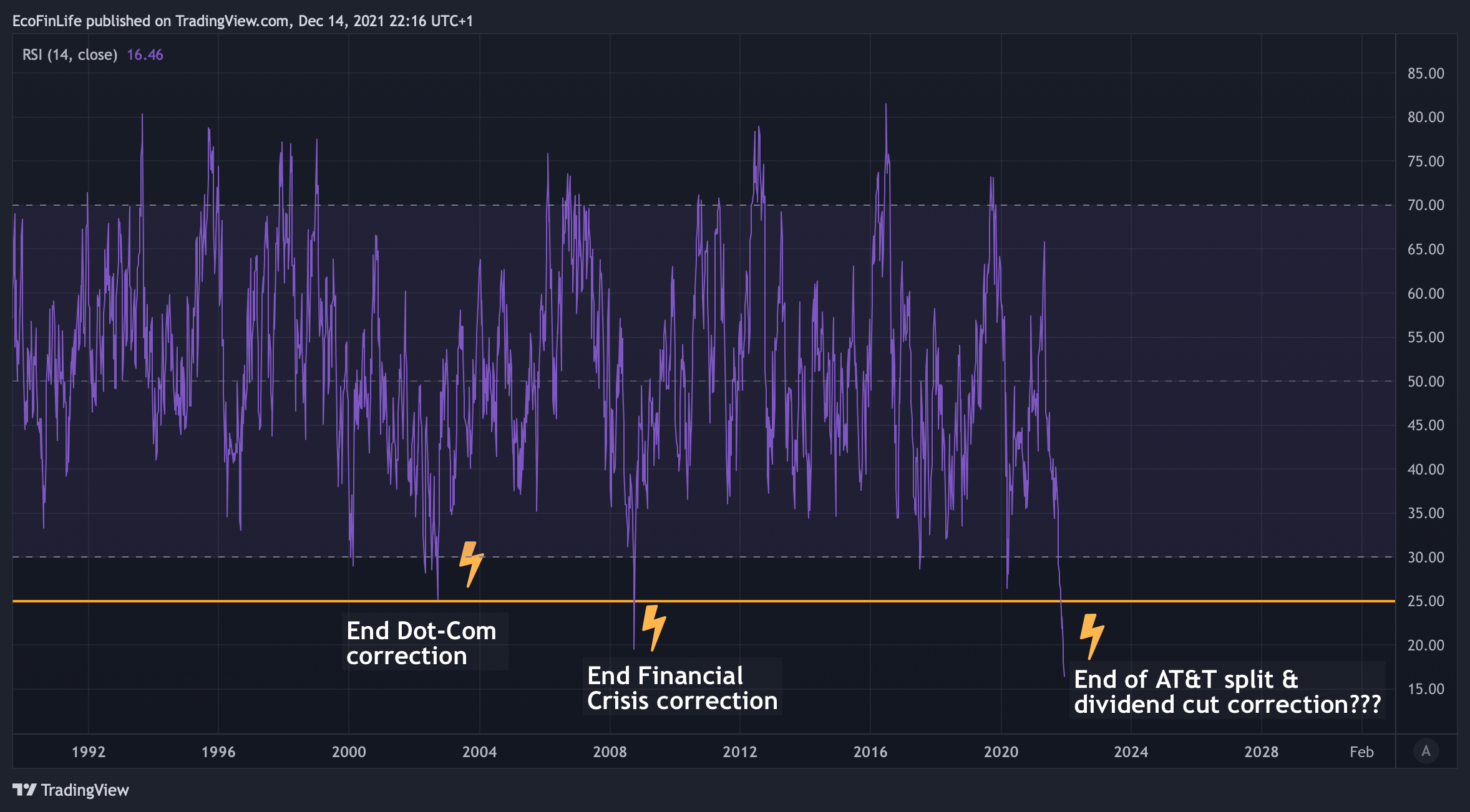 NYSE:T Chart Image by TradingMasteryHub