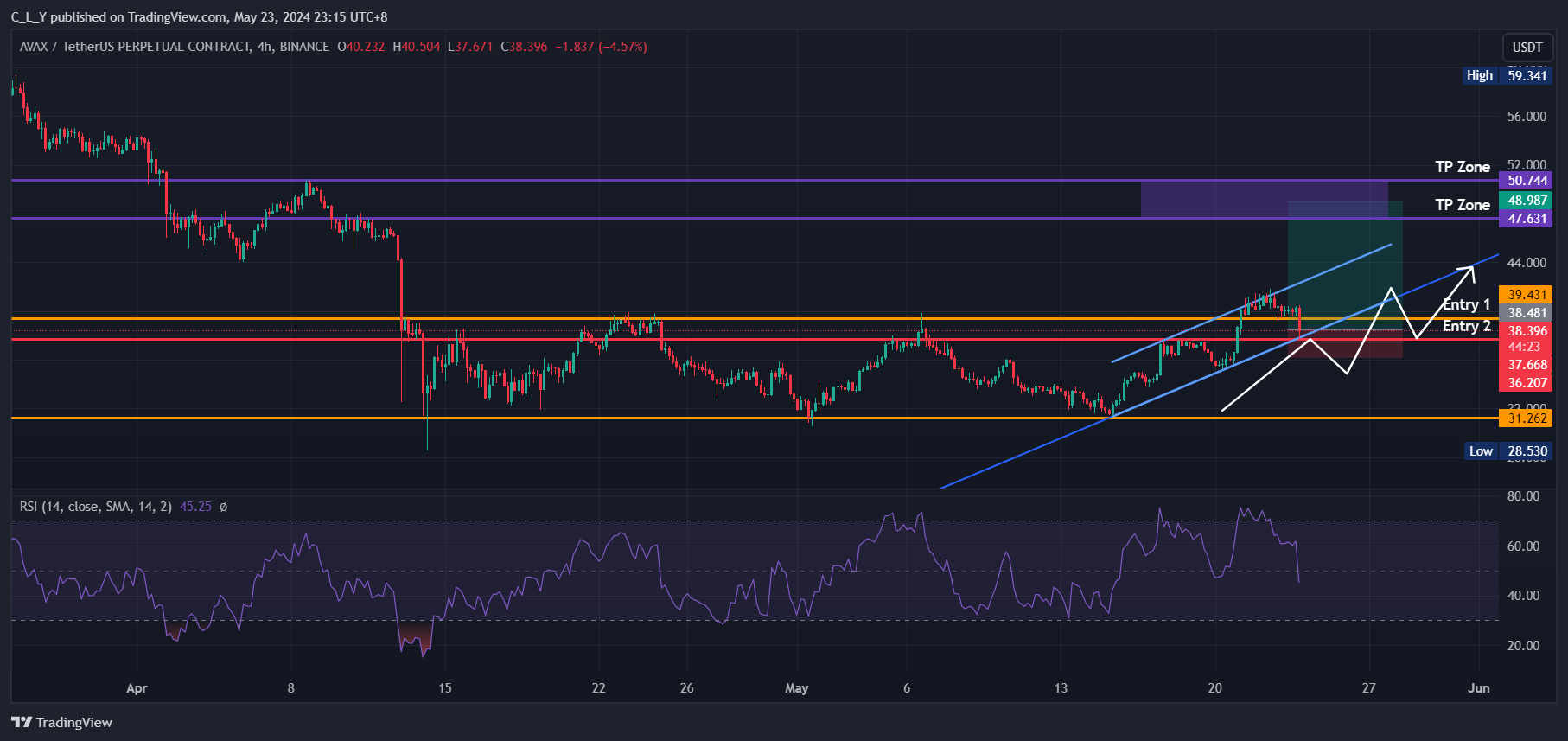 BINANCE:AVAXUSDT.P Chart Image by C_L_Y