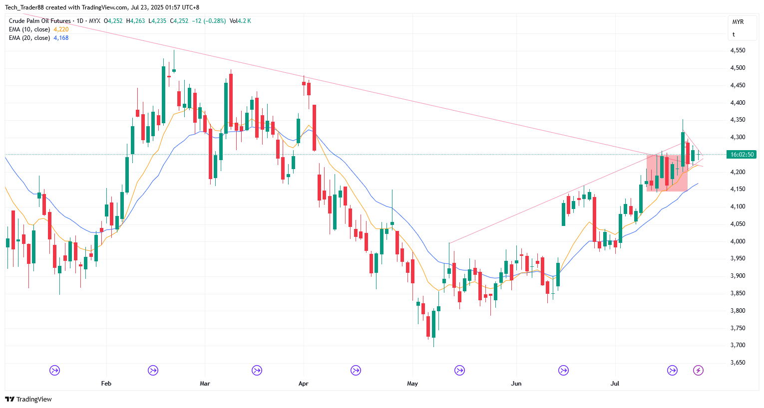MYX:FCPO1! Chart Image by Tech_Trader88