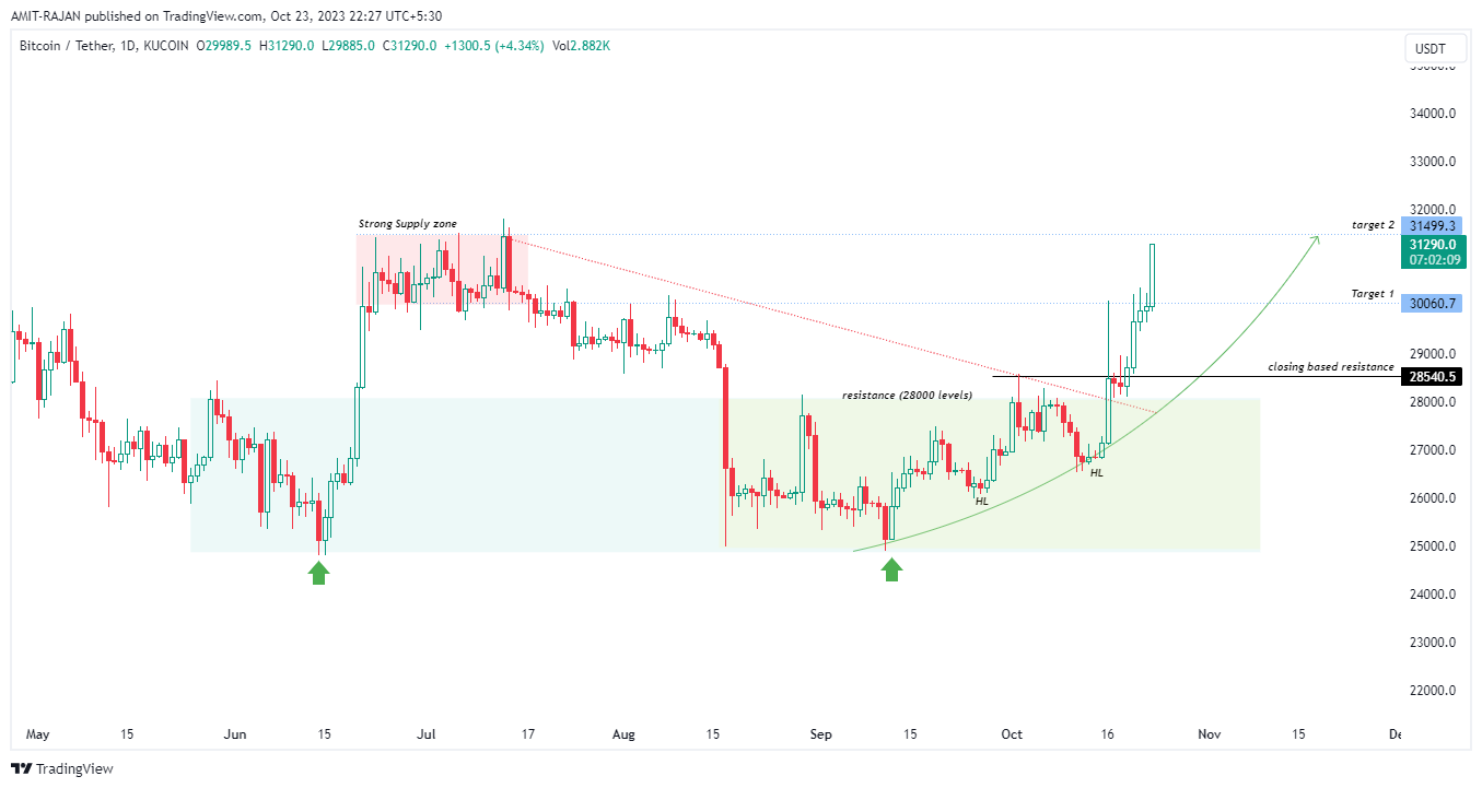 KUCOIN:BTCUSDT Chart Image by AMIT-RAJAN