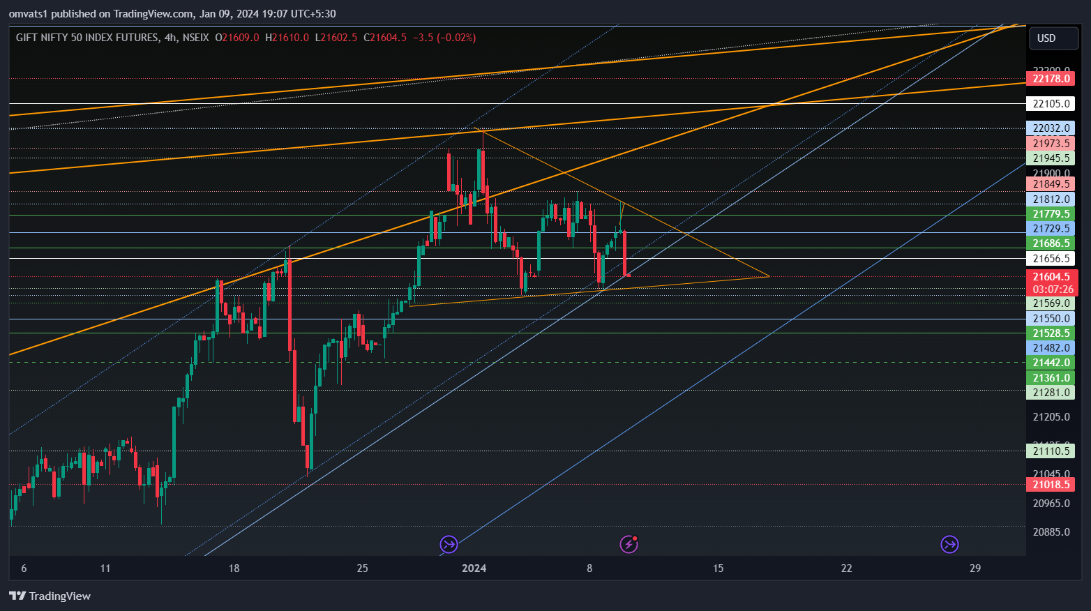 NSEIX:NIFTY1! Chart Image by omvats1