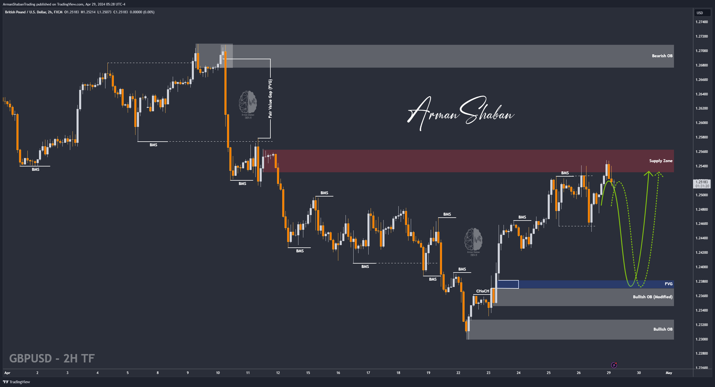 FX:GBPUSD Chart Image by ArmanShabanTrading