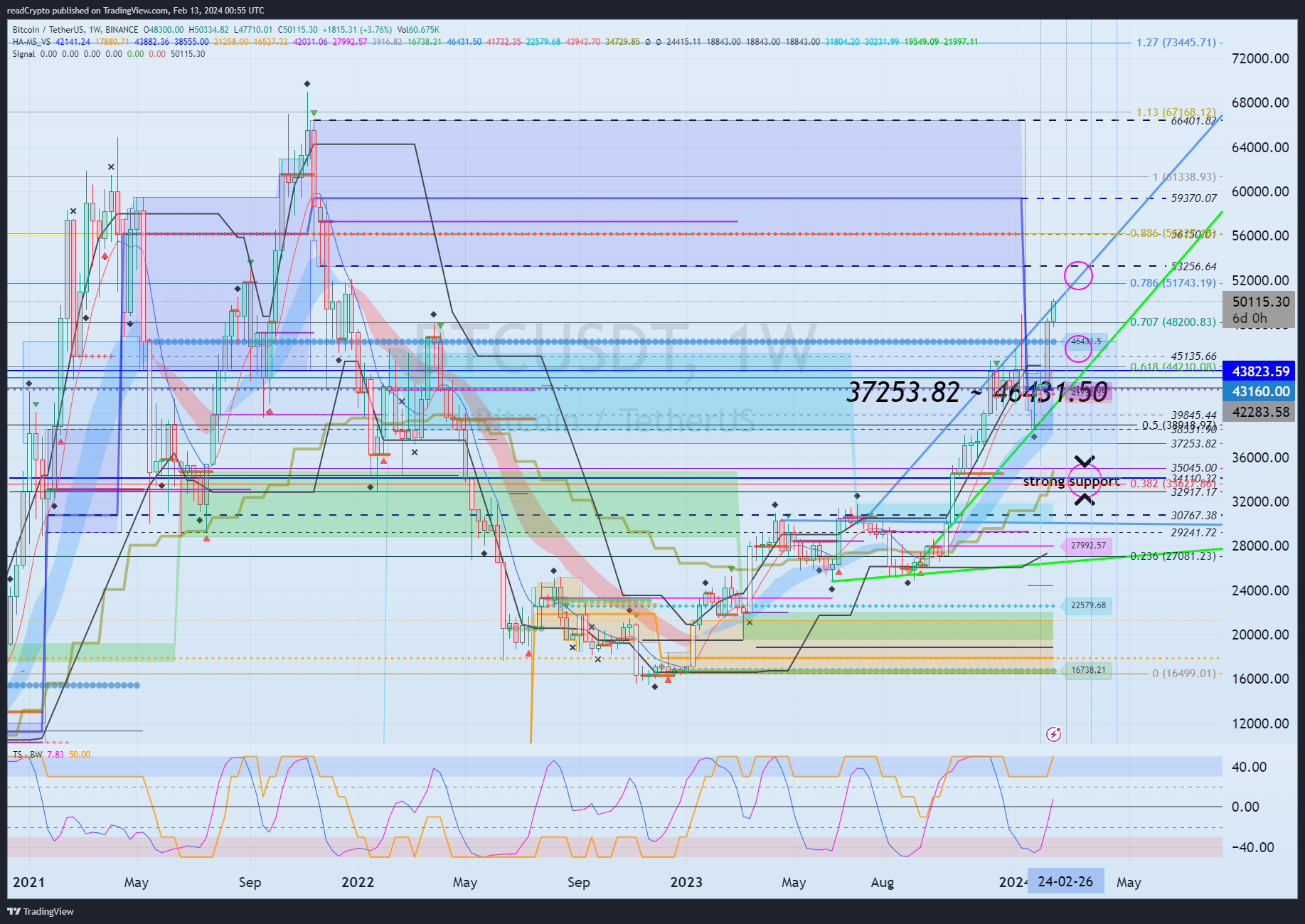 BINANCE:BTCUSDT Chart Image by readCrypto