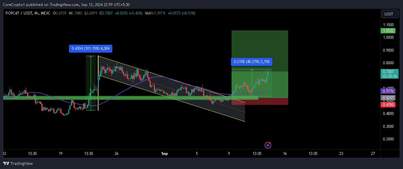MEXC:POPCATUSDT Chart Image by CoreCrypto1