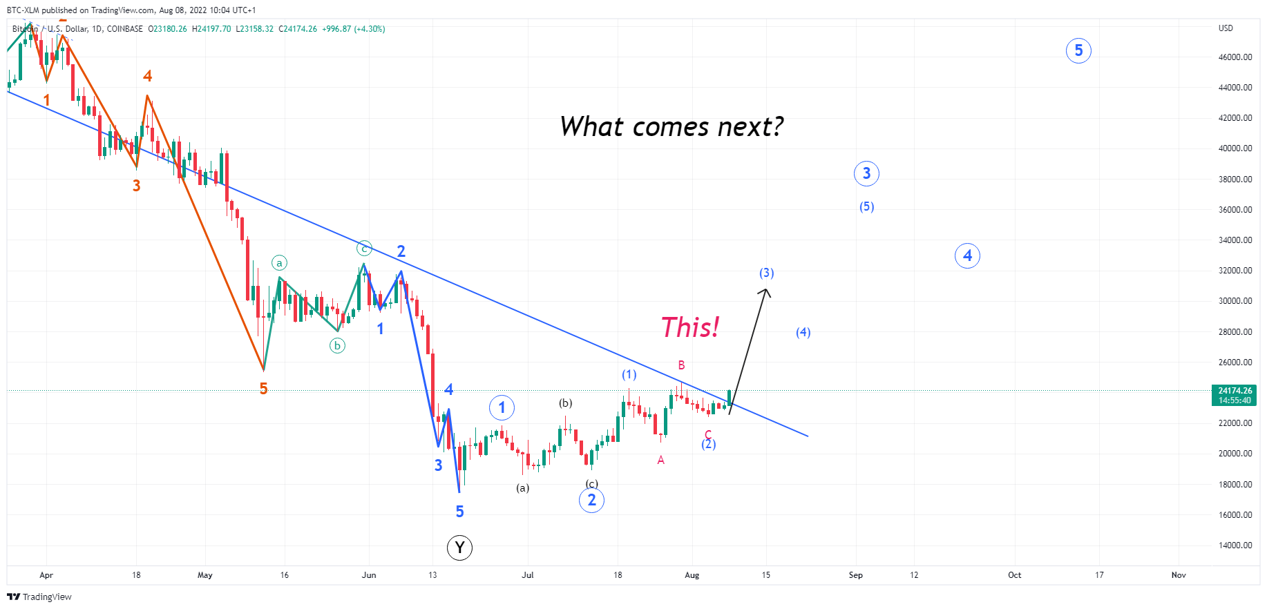 COINBASE:BTCUSD Chart Image by BTC-XLM