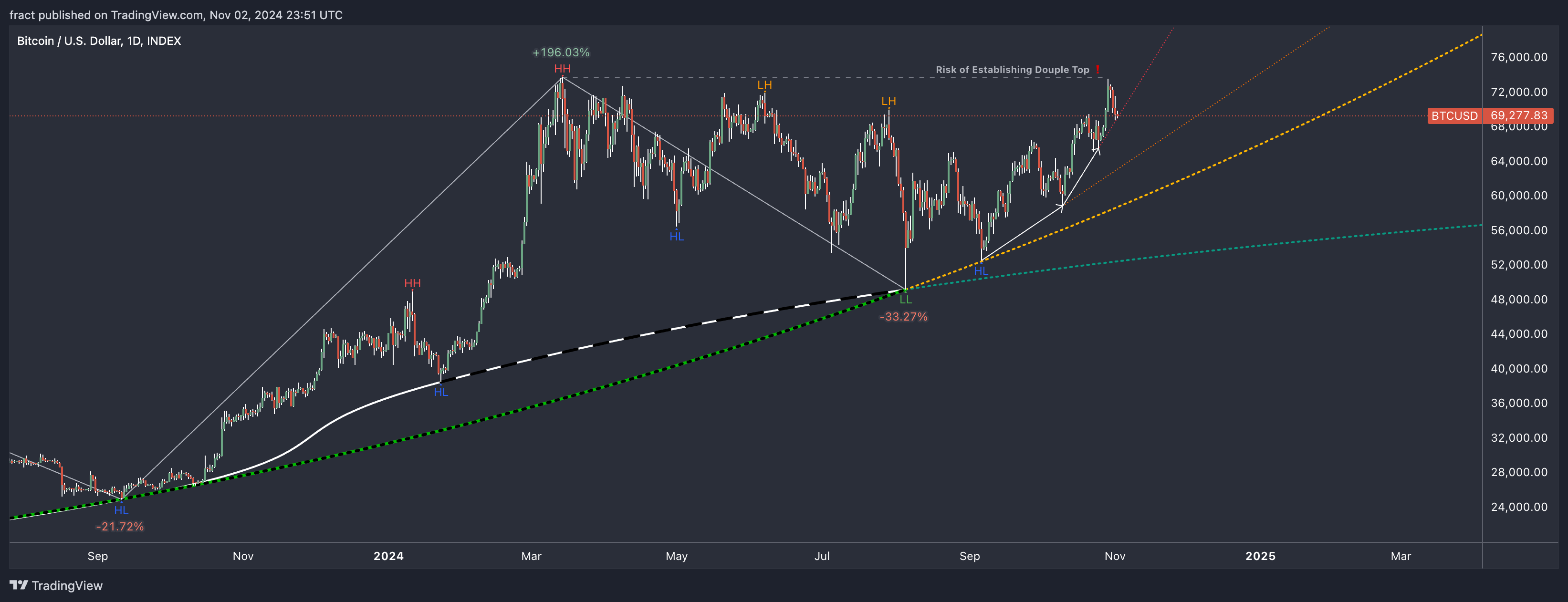 INDEX:BTCUSD Chart Image by fract