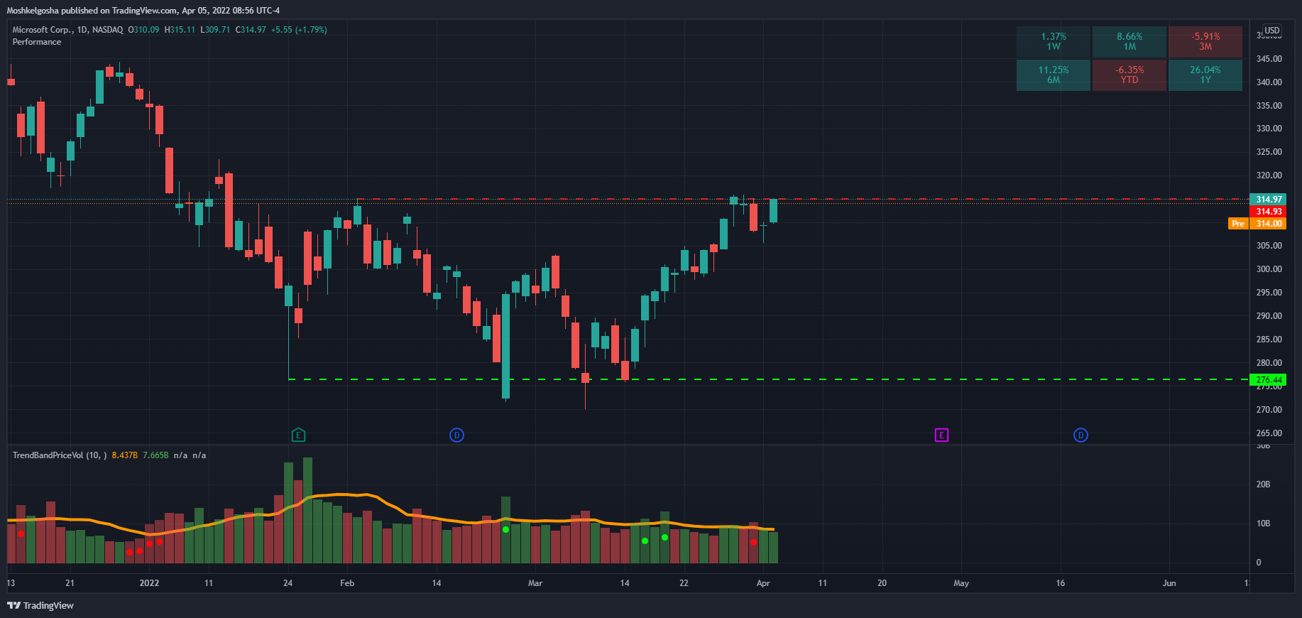 NASDAQ:MSFT Chart Image by Moshkelgosha