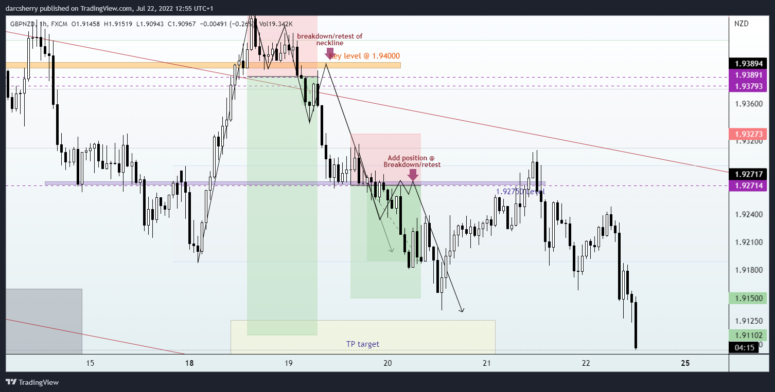 FX:GBPNZD Chart Image by darcsherry