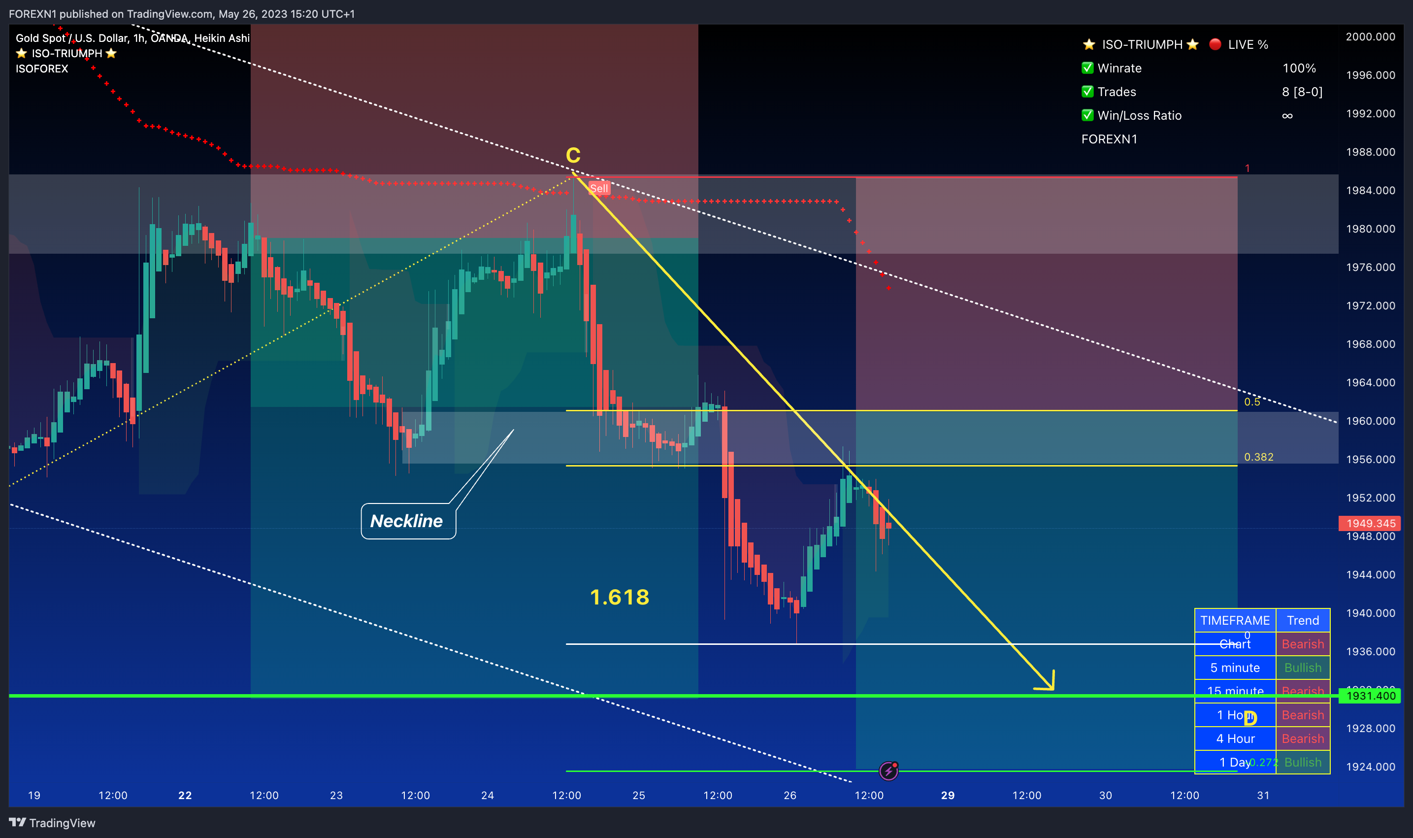 OANDA:XAUUSD Chart Image by FOREXN1