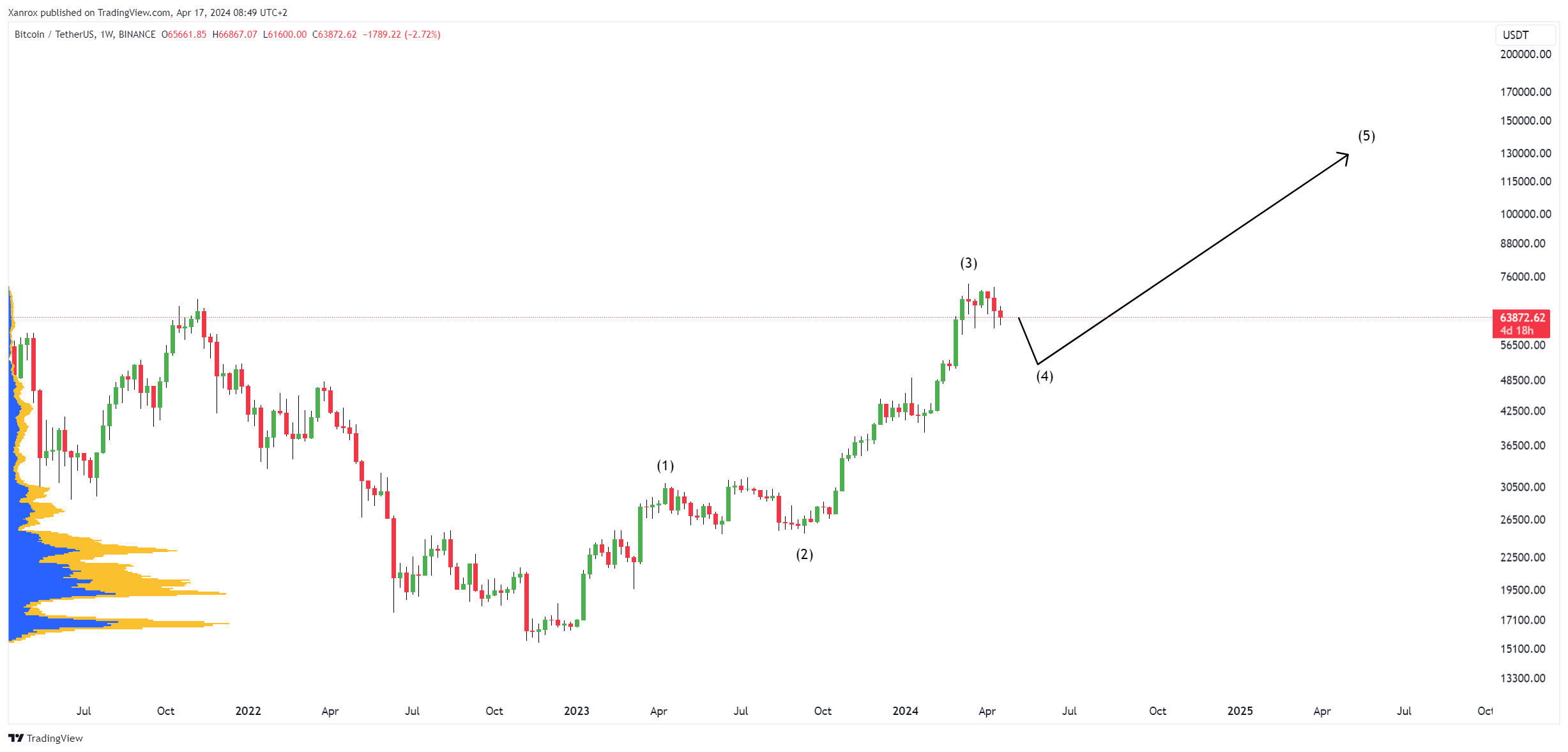 BINANCE:BTCUSDT Chart Image by Xanrox