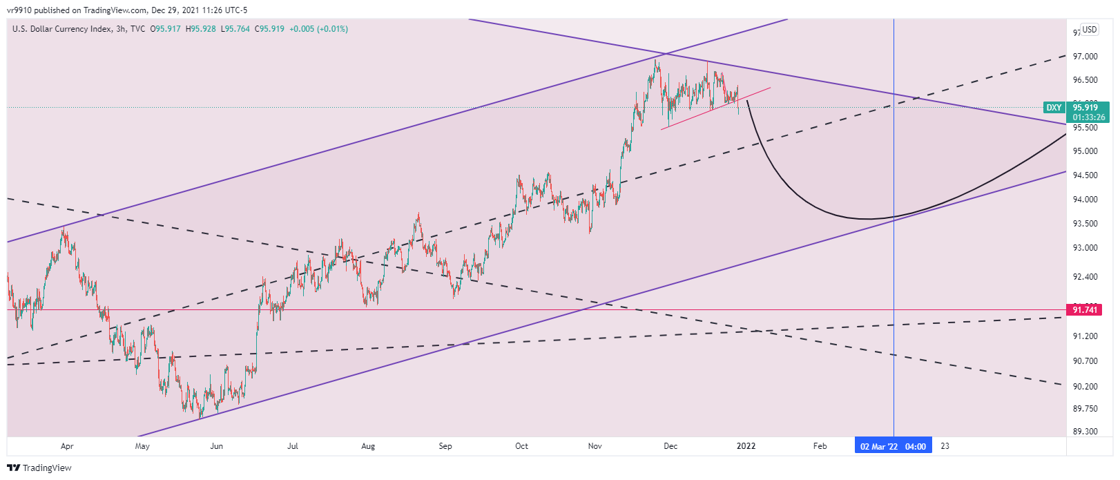 TVC:DXY Chart Image by vr9910