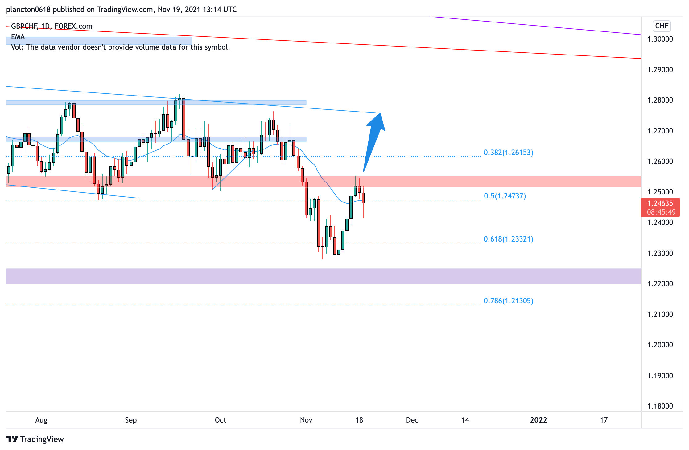 FOREXCOM:GBPCHF Chart Image by InkyGrip